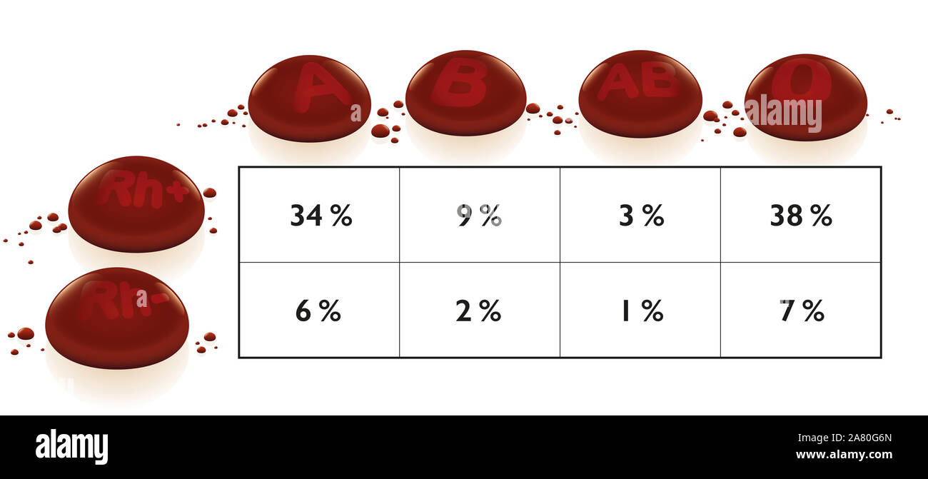 Blutgruppe Häufigkeit Diagramm mit den meisten, gängigen und seltenste Blutgruppe weltweit von Prozentsatz. A, B, O, AB, rechts + links und rechts - mit roten 3d-Tropfen dargestellt. Stockfoto
