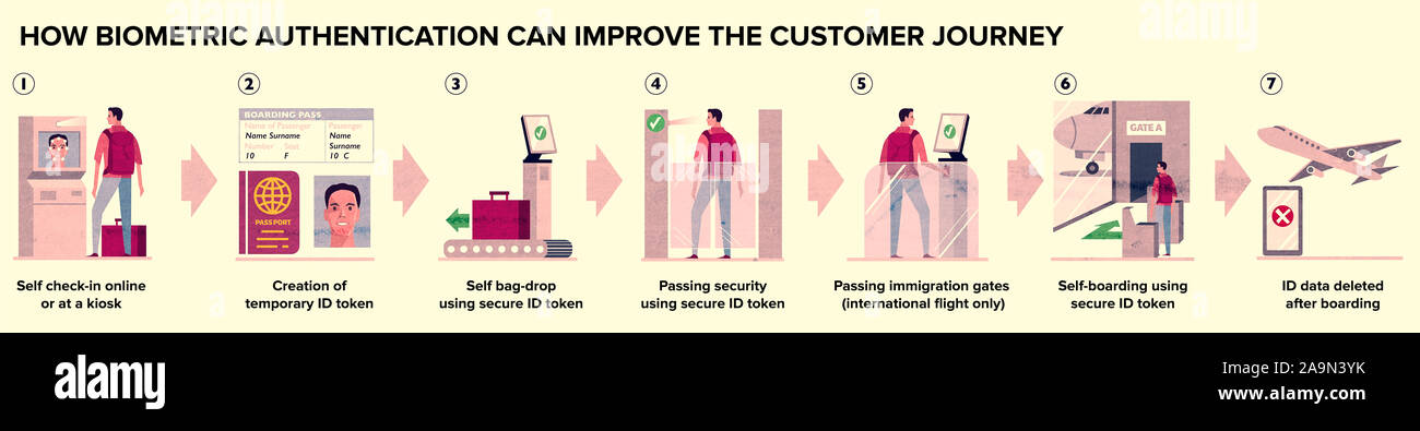 Biometrische Check-in vom Flughafen Eingang zum Boarding Abfahrten für Flugzeuge, alle automatisierten Betrieb mit biometrischen Authentifizierung Stockfoto