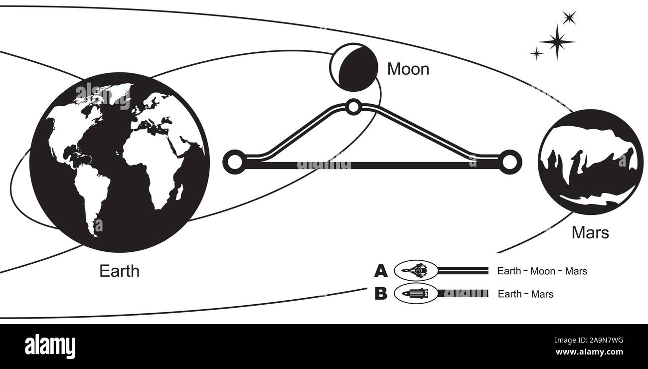 Erde zum Mars über Mond reisen Karte Stock Vektor