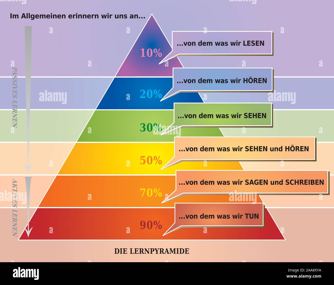 Lernen Pyramide zeigt, was die Menschen denken Sie daran - Deutsche Sprache Stock Vektor