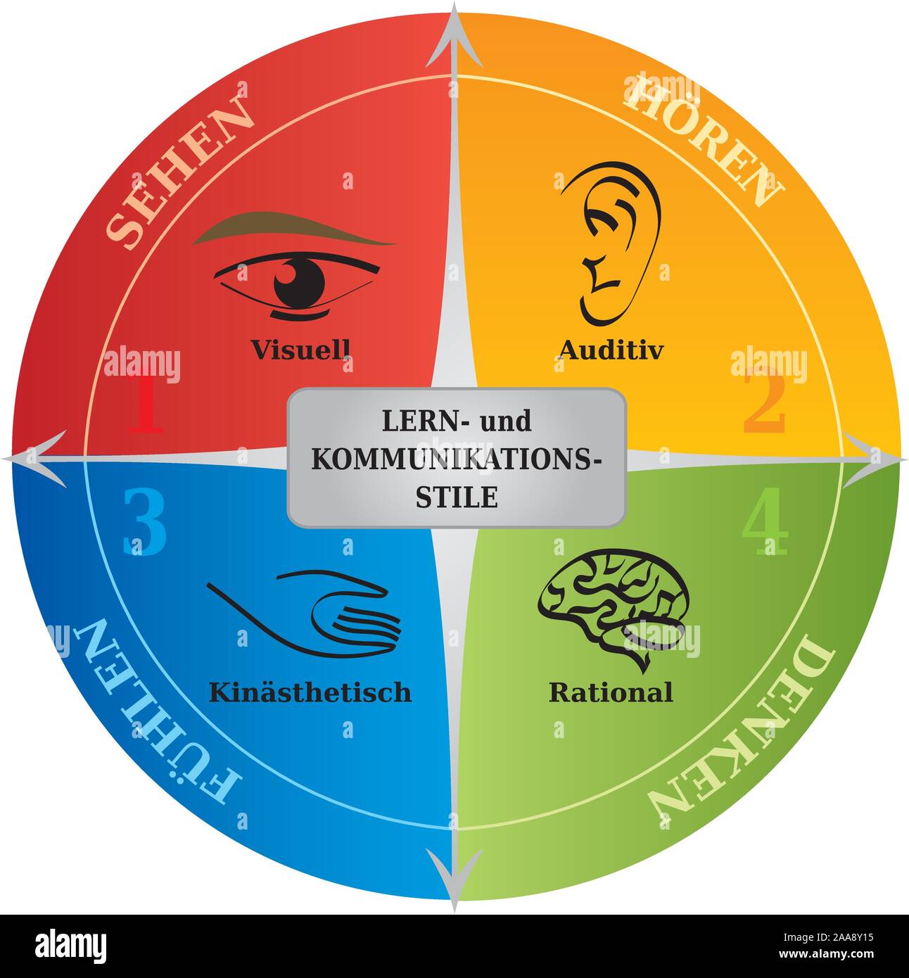 4 Lernen Kommunikationsstile Diagramm - Life Coaching - NLP - Deutsche Sprache Stock Vektor