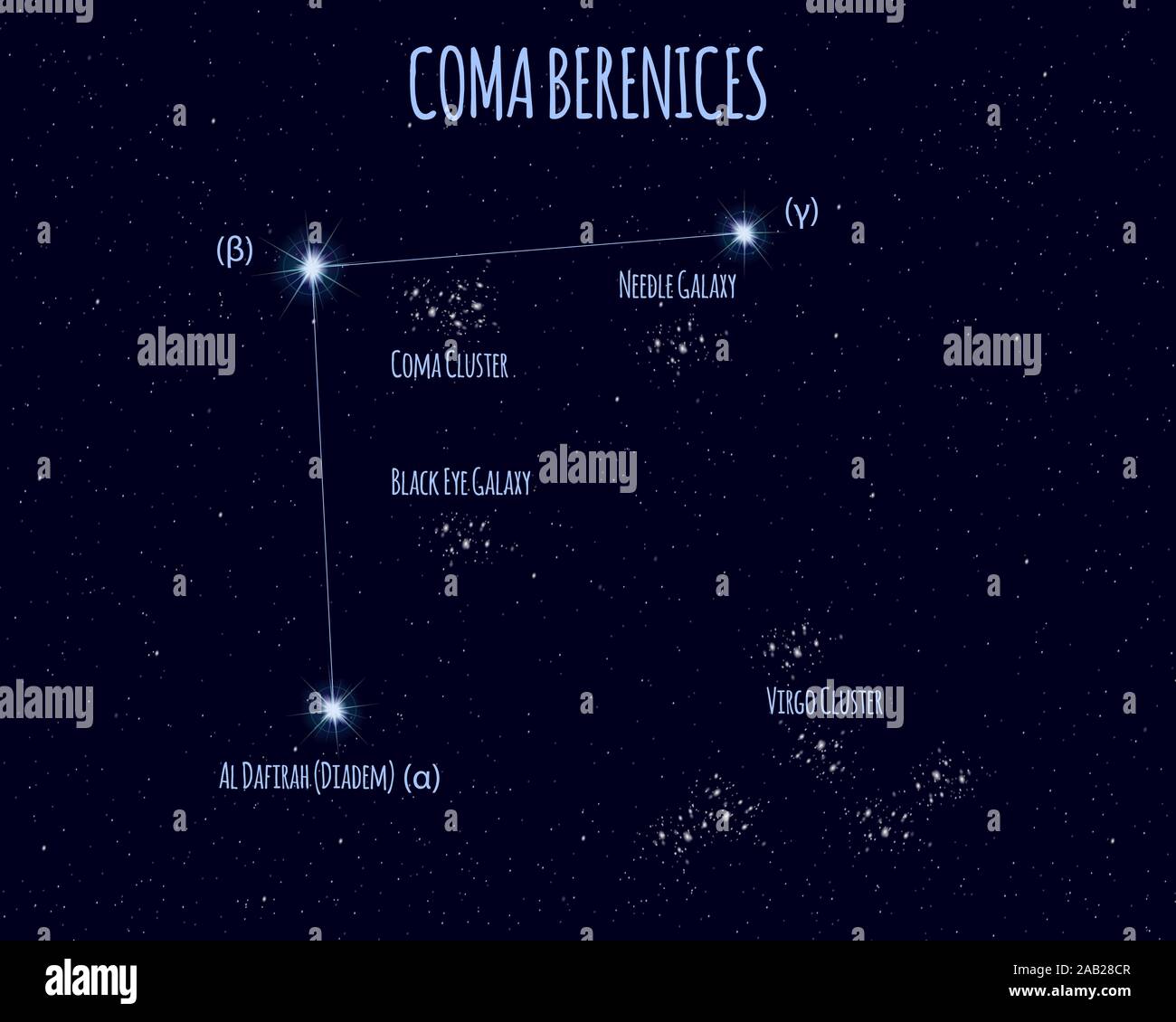 Coma Berenices (Berenice's Haare) Sternbild, Vector Illustration mit den Namen der Stars gegen den Sternenhimmel Stock Vektor