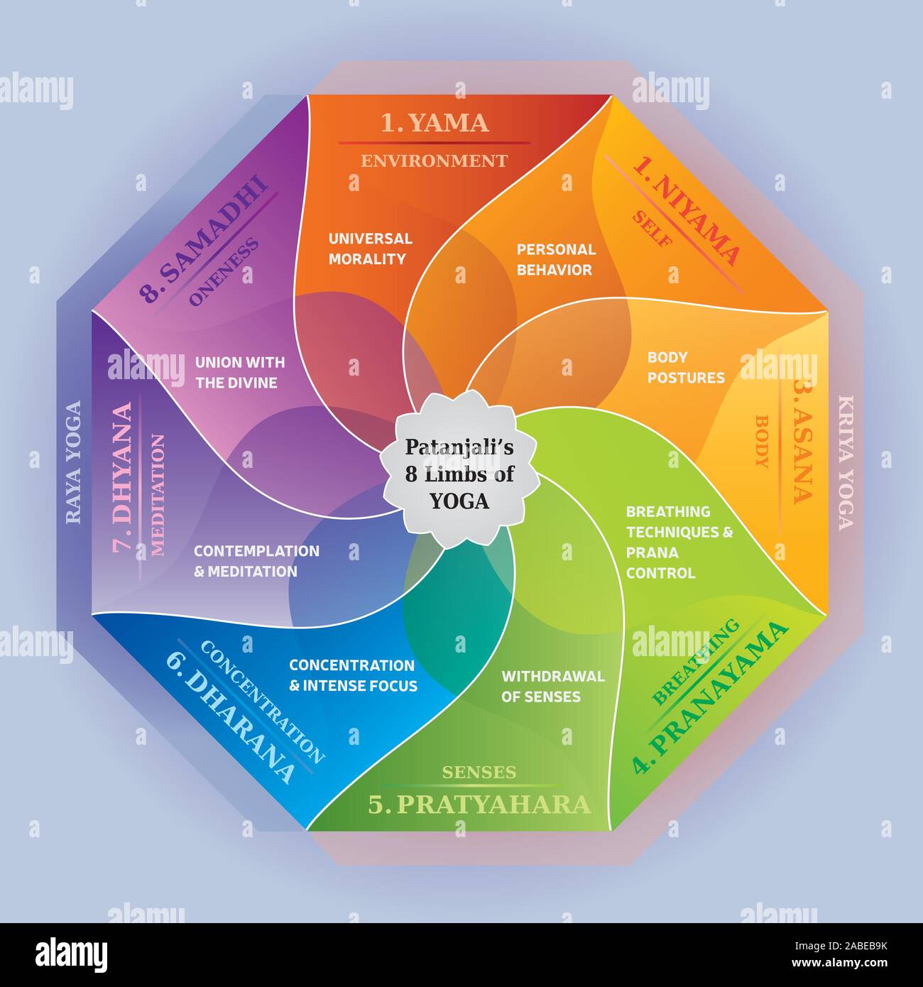 Patanjalis acht Glieder des Yoga - Abbildung: Bunte Regenbogenfarben Stock Vektor