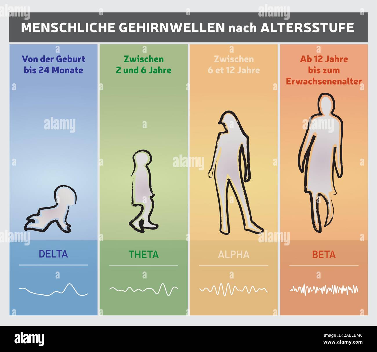 Menschliche Gehirnwellen durch Alter Diagramm Diagramm - Menschen Silhouetten - Deutsche Sprache - Mehrfarbig Stock Vektor