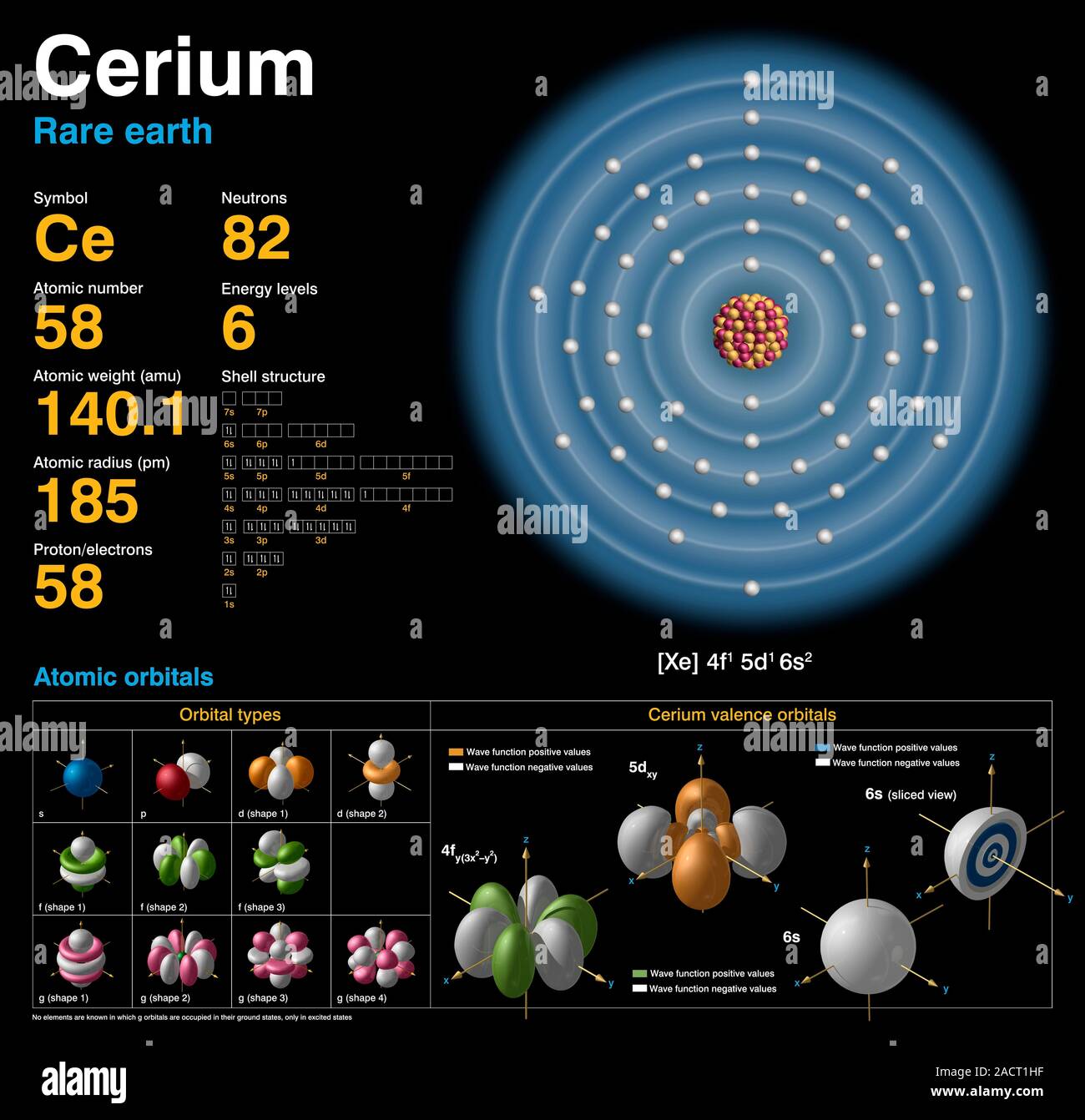 Cer (Ce). Diagramm der atomaren Zusammensetzung, Elektronenkonfiguration, chemische Daten, und Valence orbitale eines Atoms von Cer-140 (Ordnungszahl: Stockfoto
