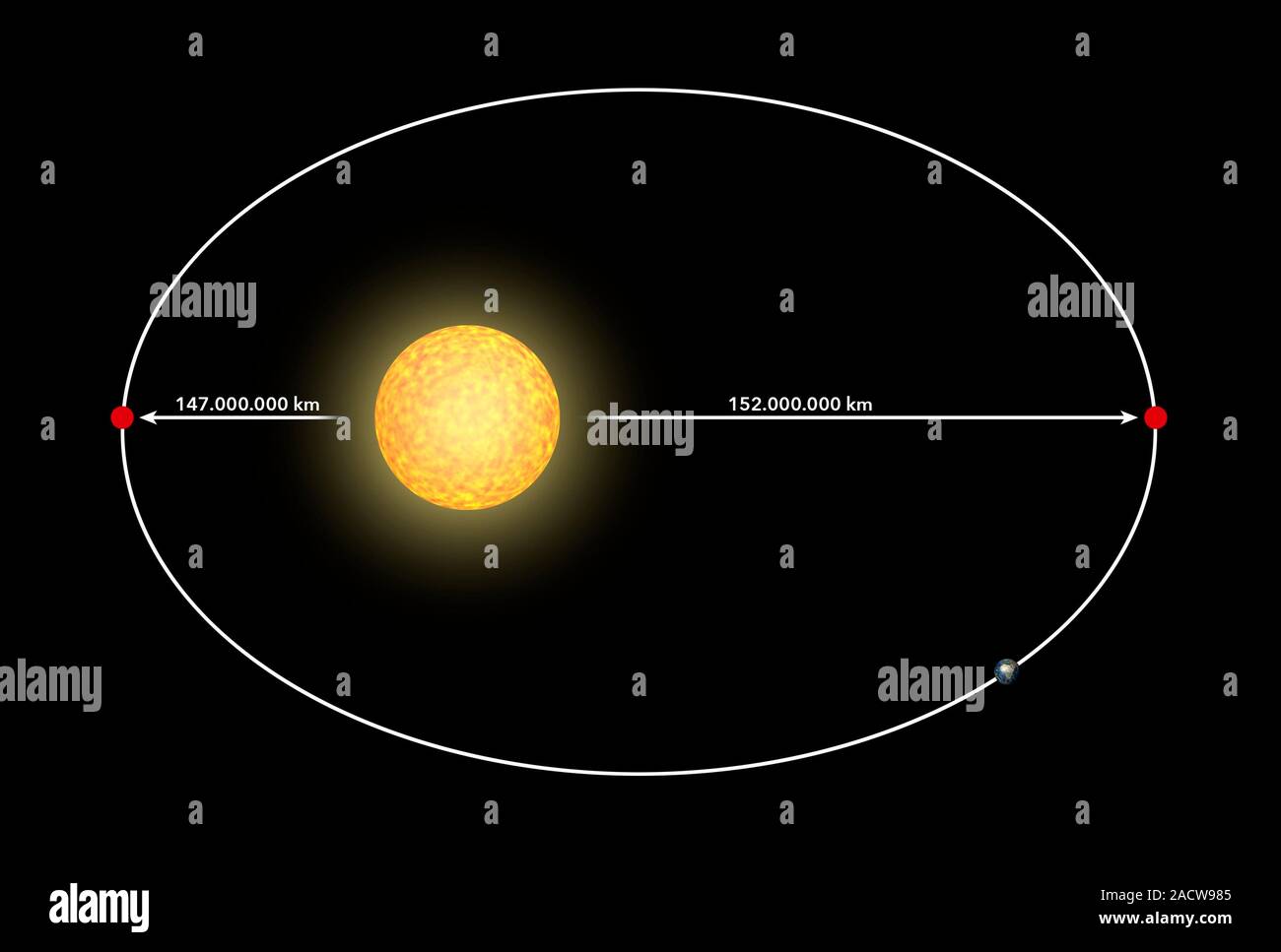 Bahngeschwindigkeit Erde Um Sonne Die Umlaufbahn der Erde. Computer Artwork zeigt die Erde (rot) rund um