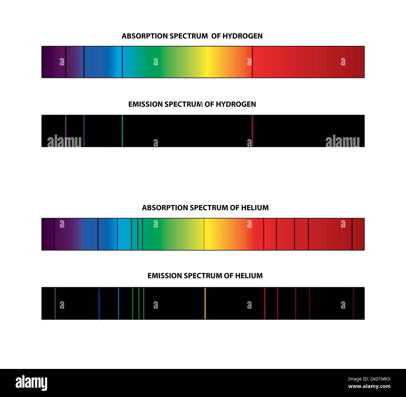 Diagramm, aus dem die Absorptions- und Emissionsspektren der Elemente Wasserstoff und Helium. Wenn die Elektronen in einem Element aufgeregt werden, zum Beispiel durch die b Stockfoto