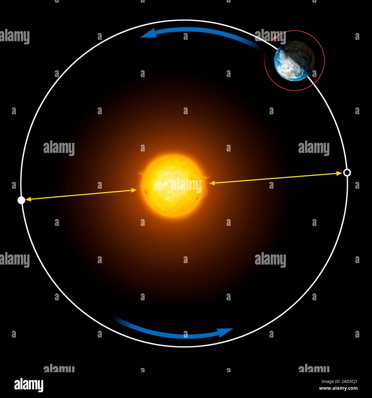 Bahngeschwindigkeit Erde Um Sonne Computer Diagramm, aus dem die elliptische Umlaufbahn der Erde um die