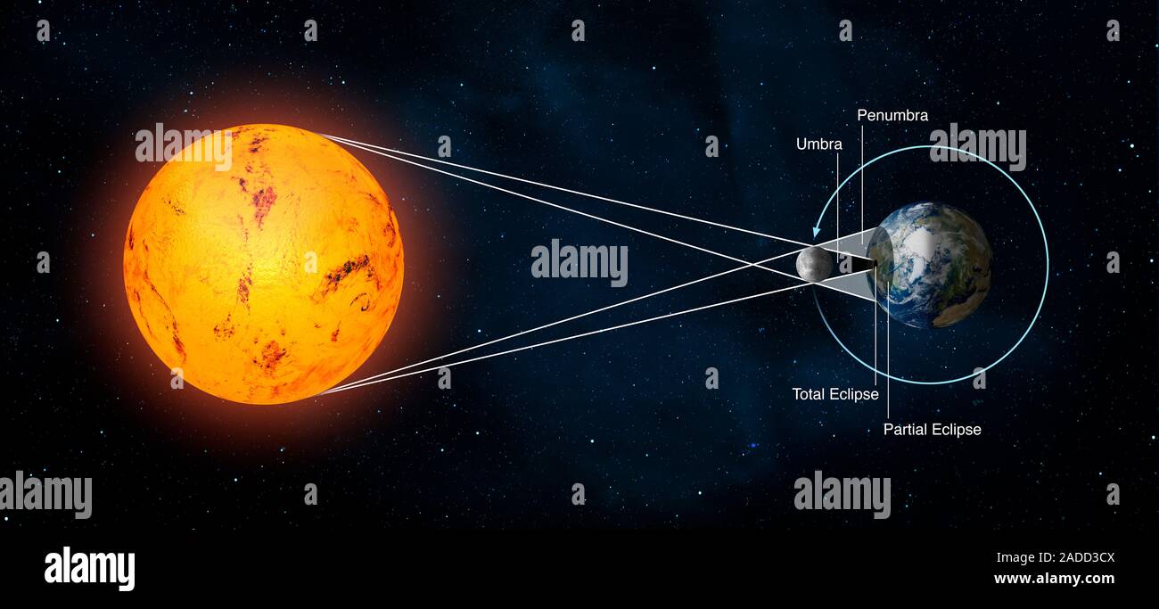 Totale Sonnenfinsternis Geometrie, Illustration. Sonnenfinsternisse auftreten, wenn der Mond direkt vor der Sonne die Positionen in diesem Diagramm sh Pässe Stockfoto