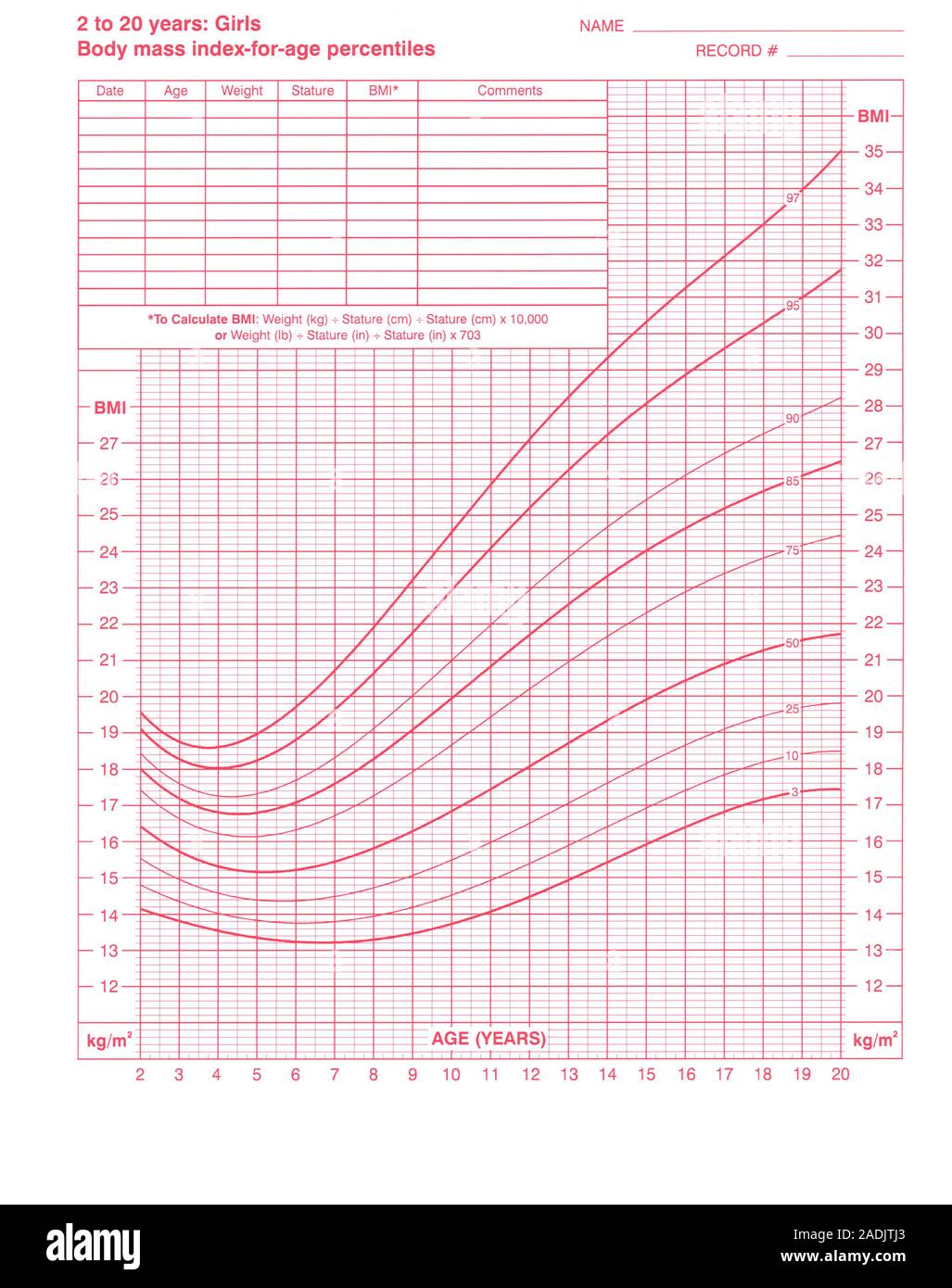 Body Mass Index (BMI). Dies ist ein Body Mass Indexfüralter Diagramm