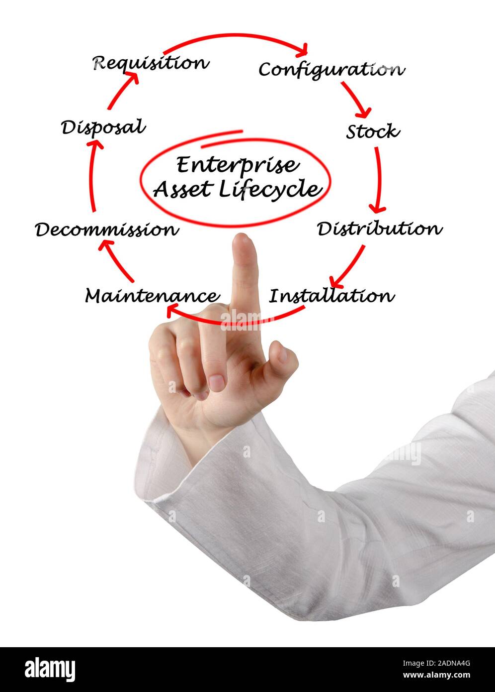 Enterprise Asset Life Cycle Stockfoto