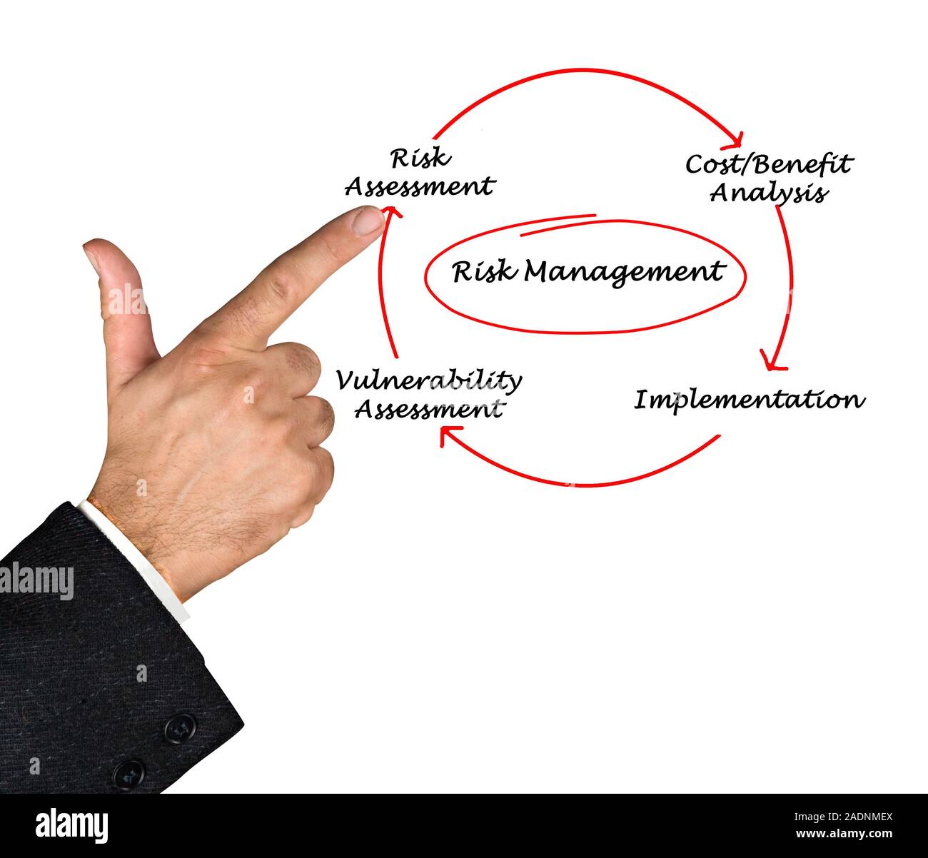 Diagramm des Risikomanagements Stockfoto