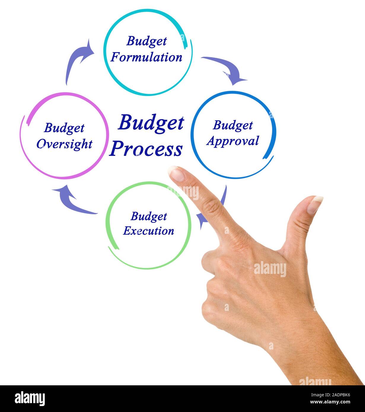 Schritte des Haushaltsverfahrens Stockfoto