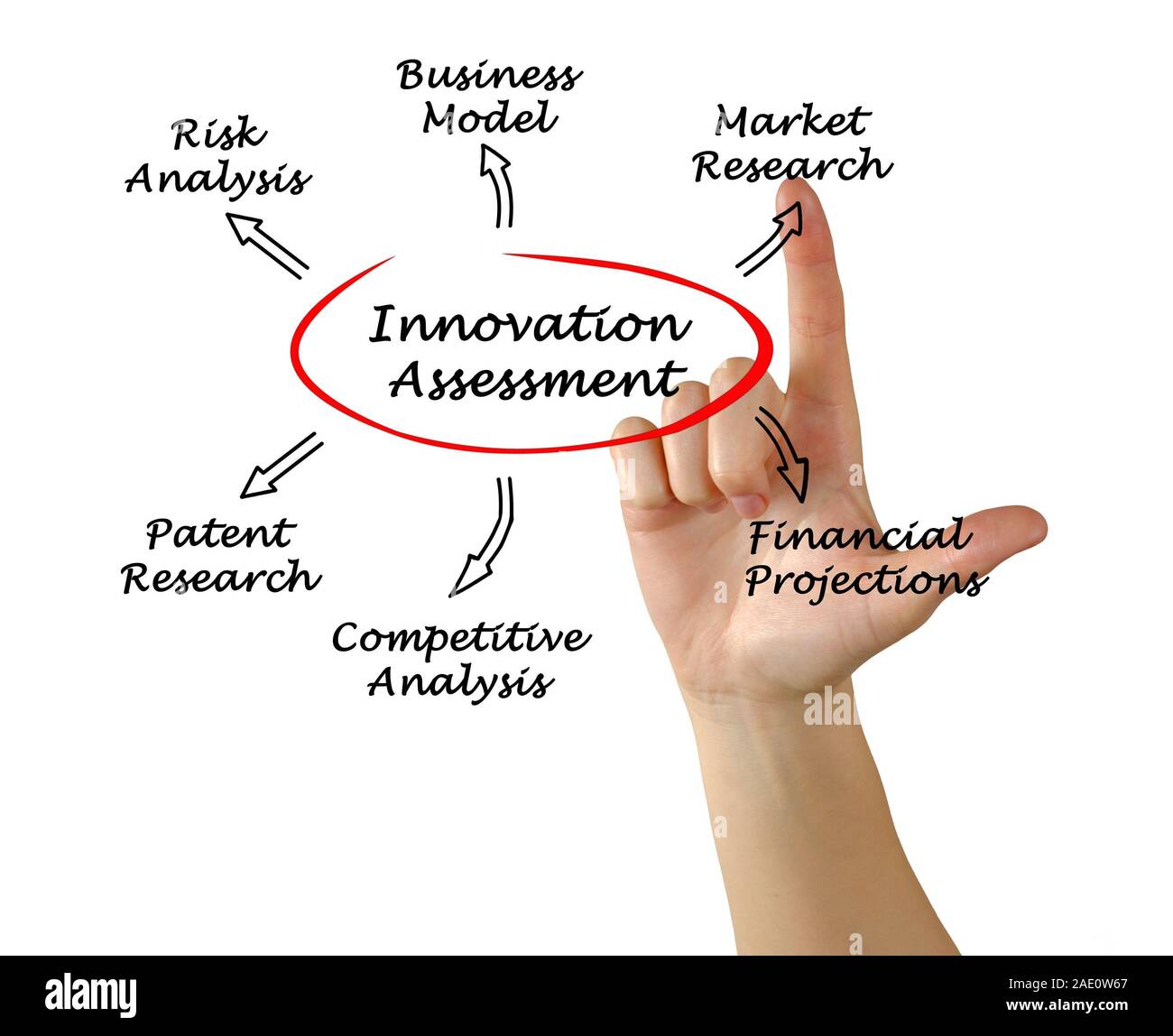 Diagramm der Innovation Bewertung Stockfoto