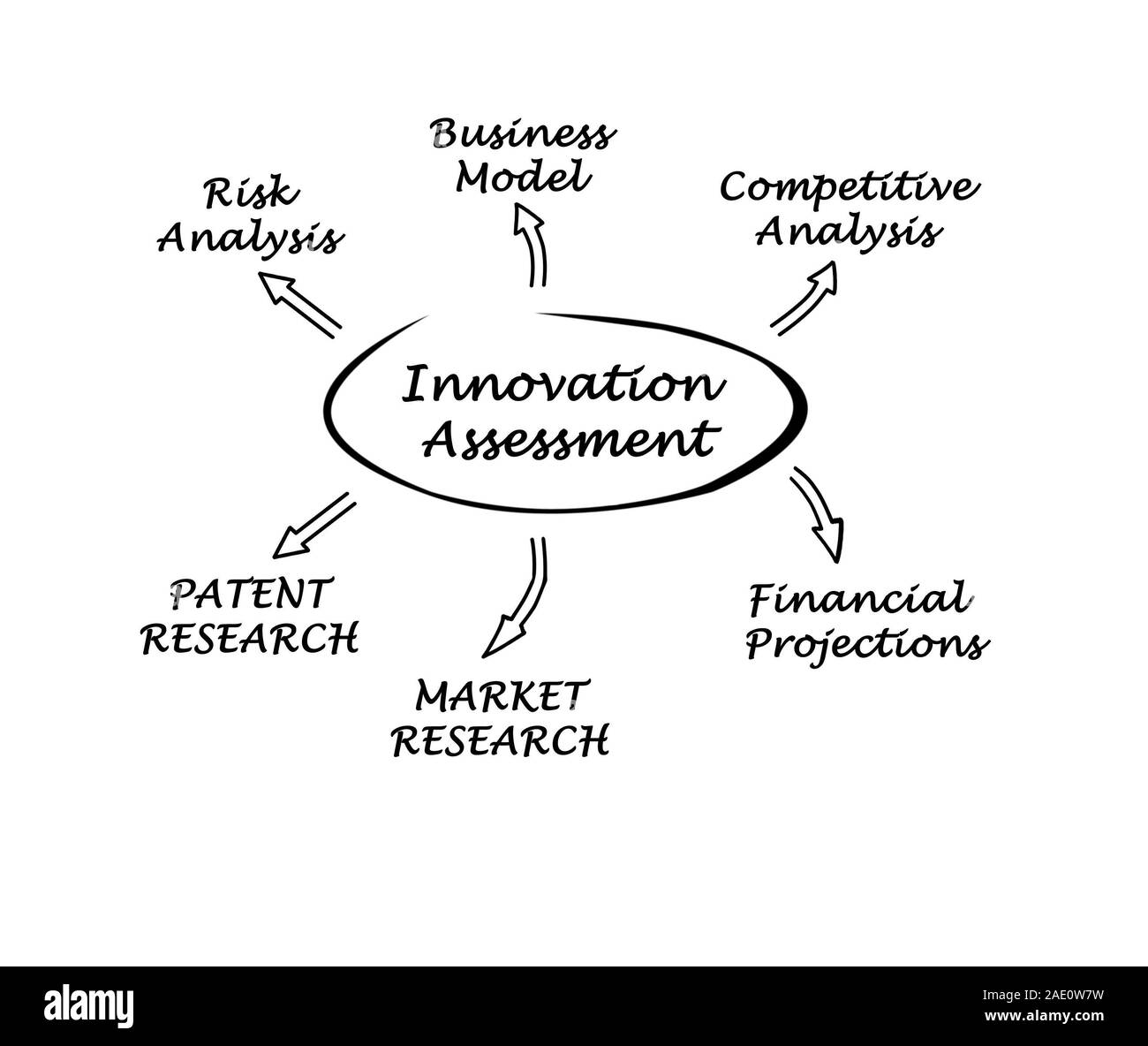 Diagramm der Innovation Bewertung Stockfoto