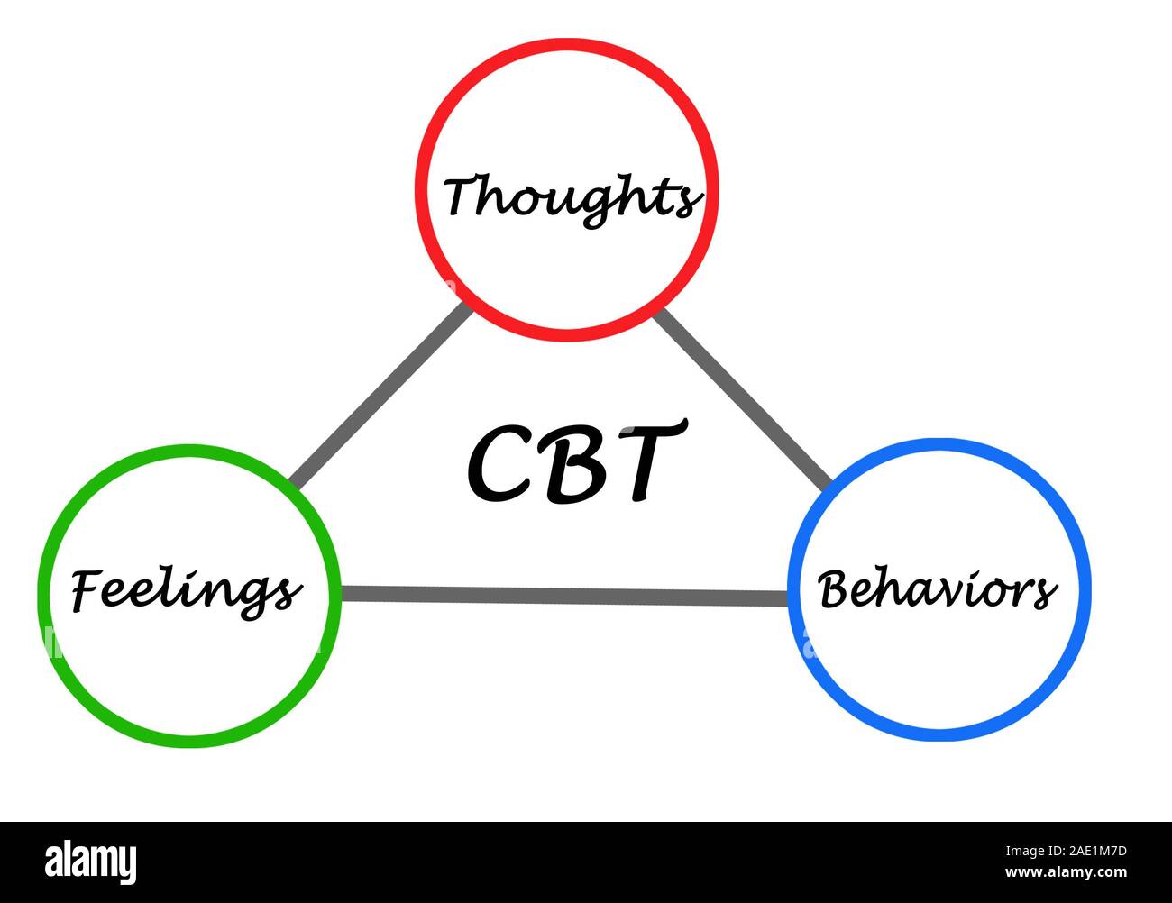 Kognitive Verhaltenstherapie Zyklus Stockfoto