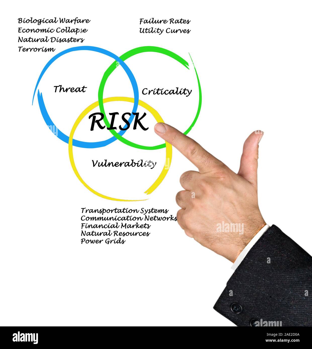 Diagramm der Risiken Stockfoto