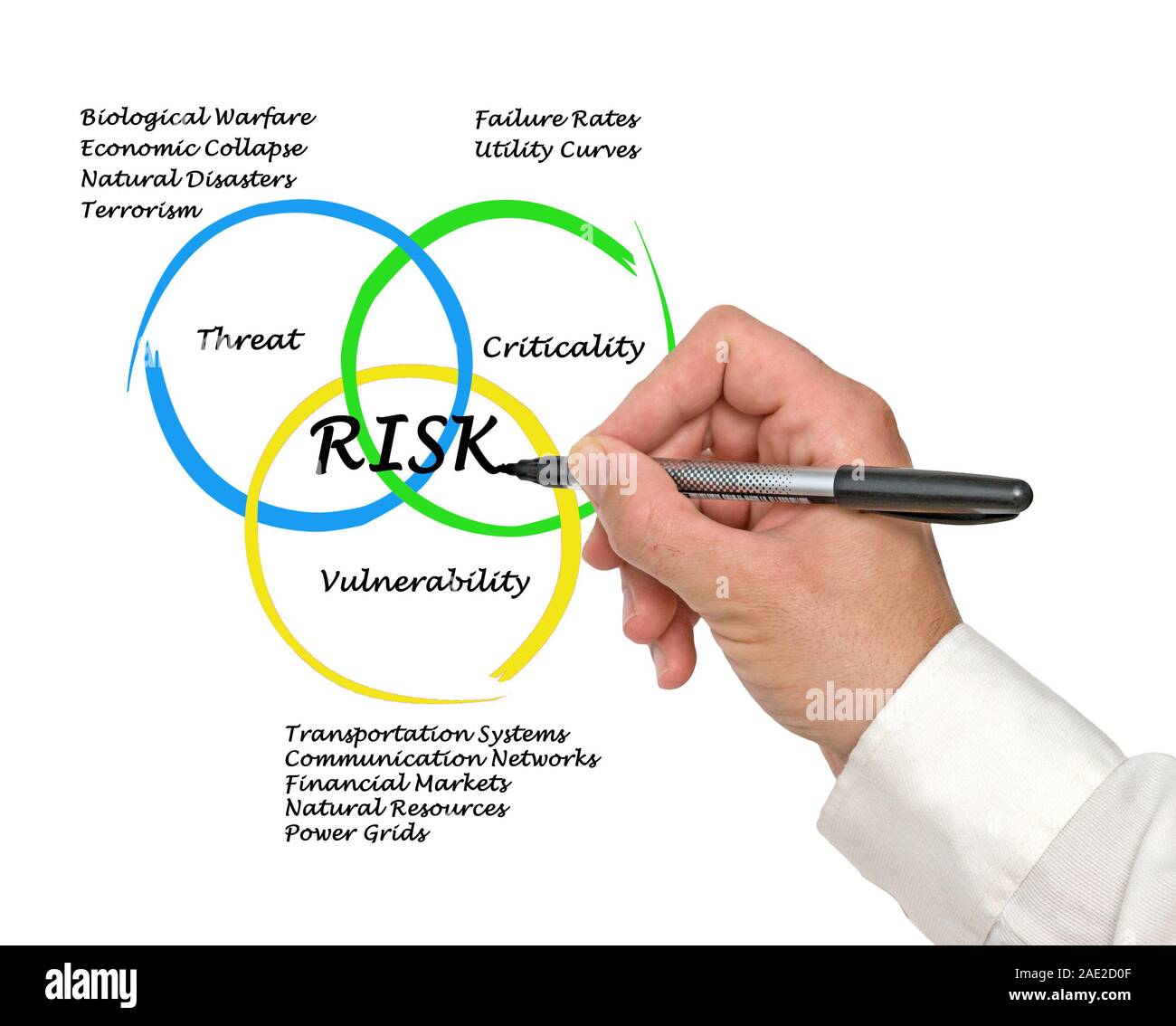 Diagramm der Risiken Stockfoto