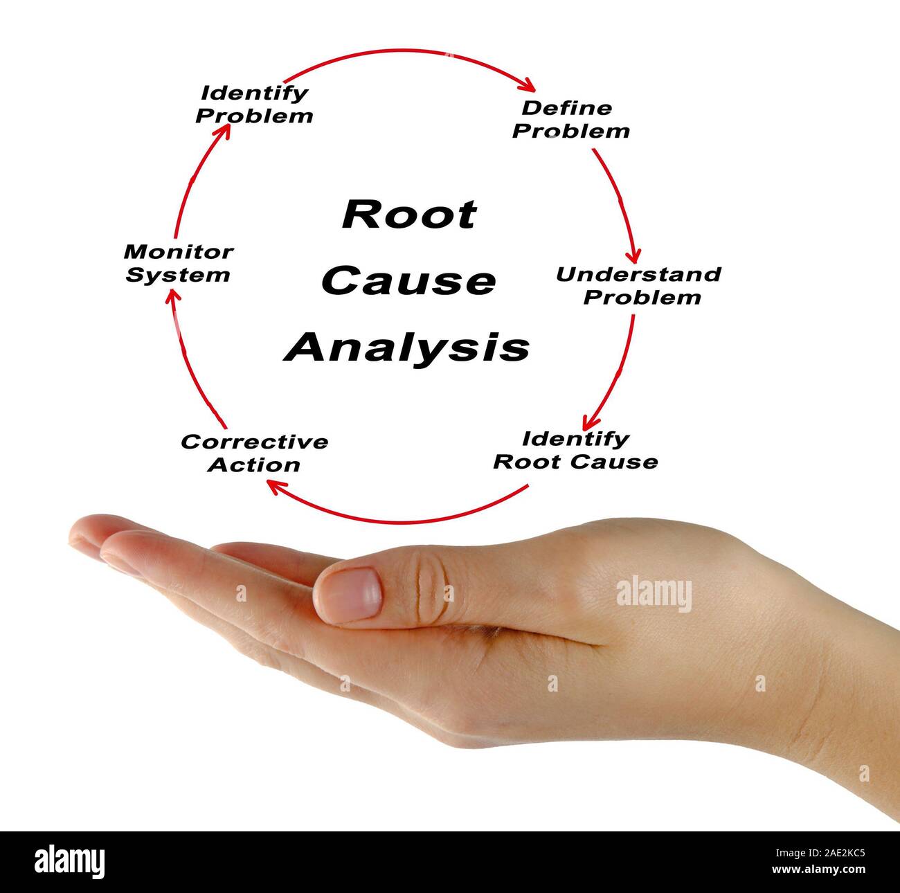 Ursachenanalyse Stockfoto
