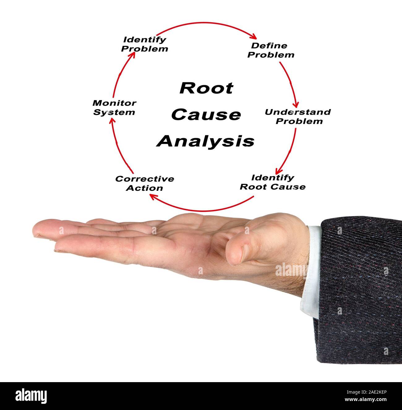 Ursachenanalyse Stockfoto
