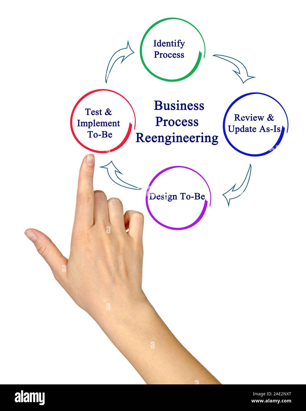 Business Process Reengineering Zyklus Stockfoto