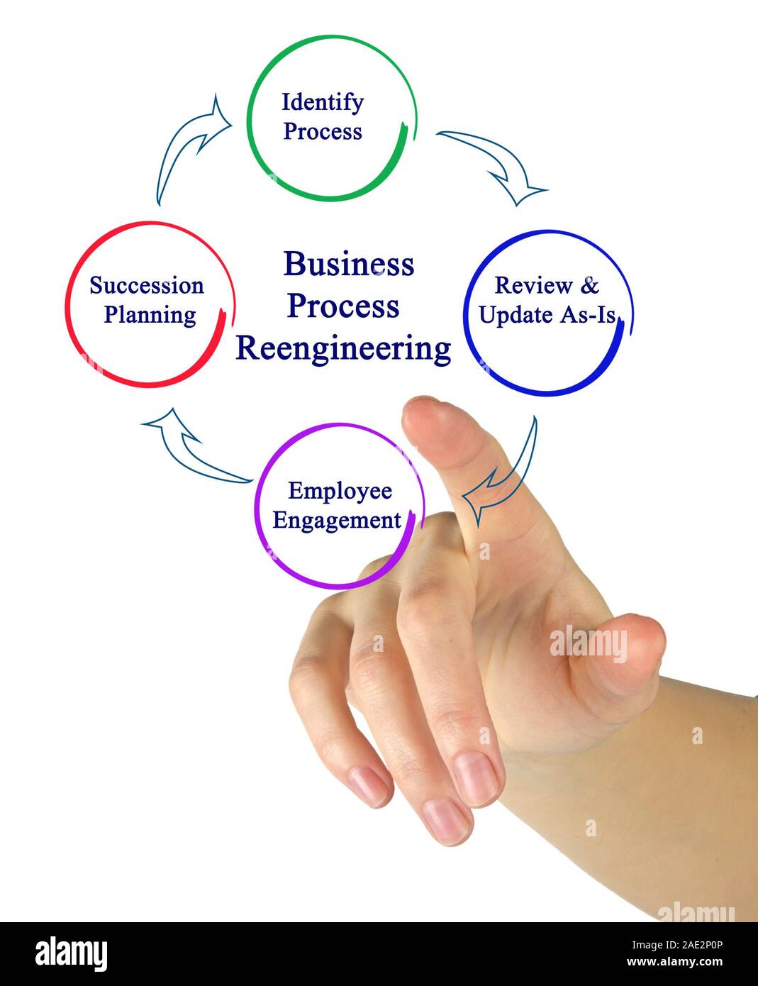 Business Process Reengineering Zyklus Stockfoto