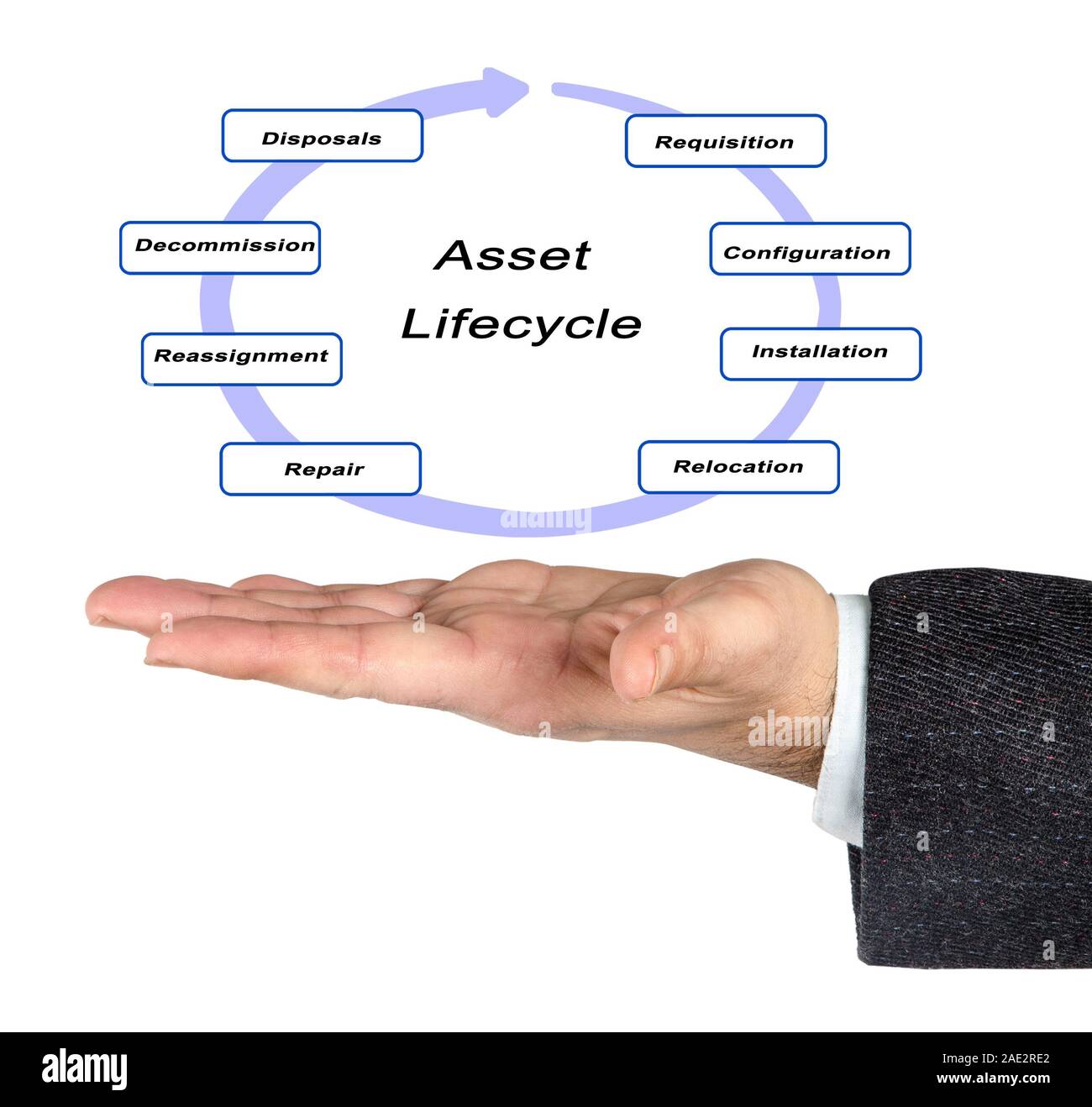 Asset Lifecycle Stockfoto