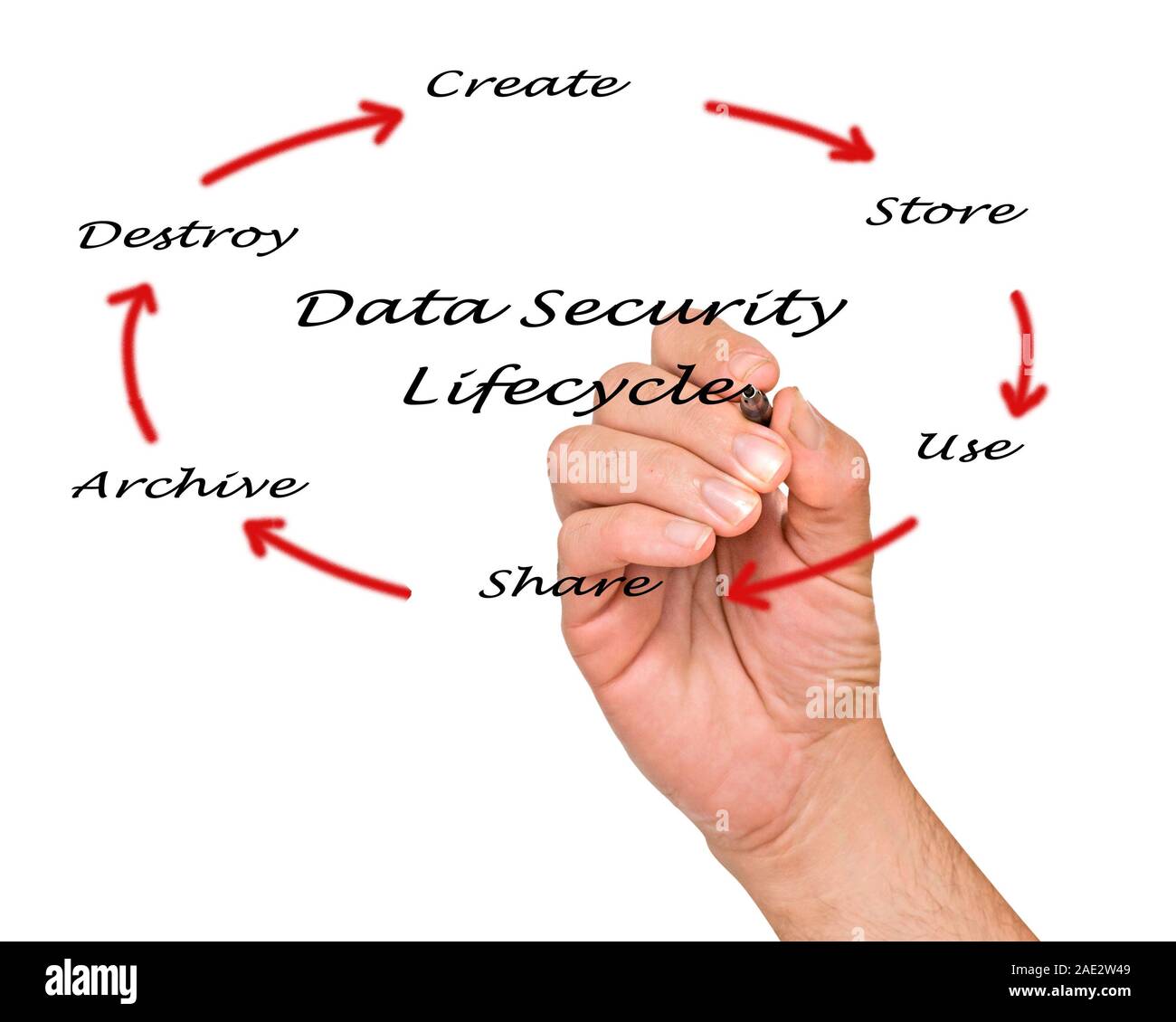 Data Security Lifecycle Stockfoto