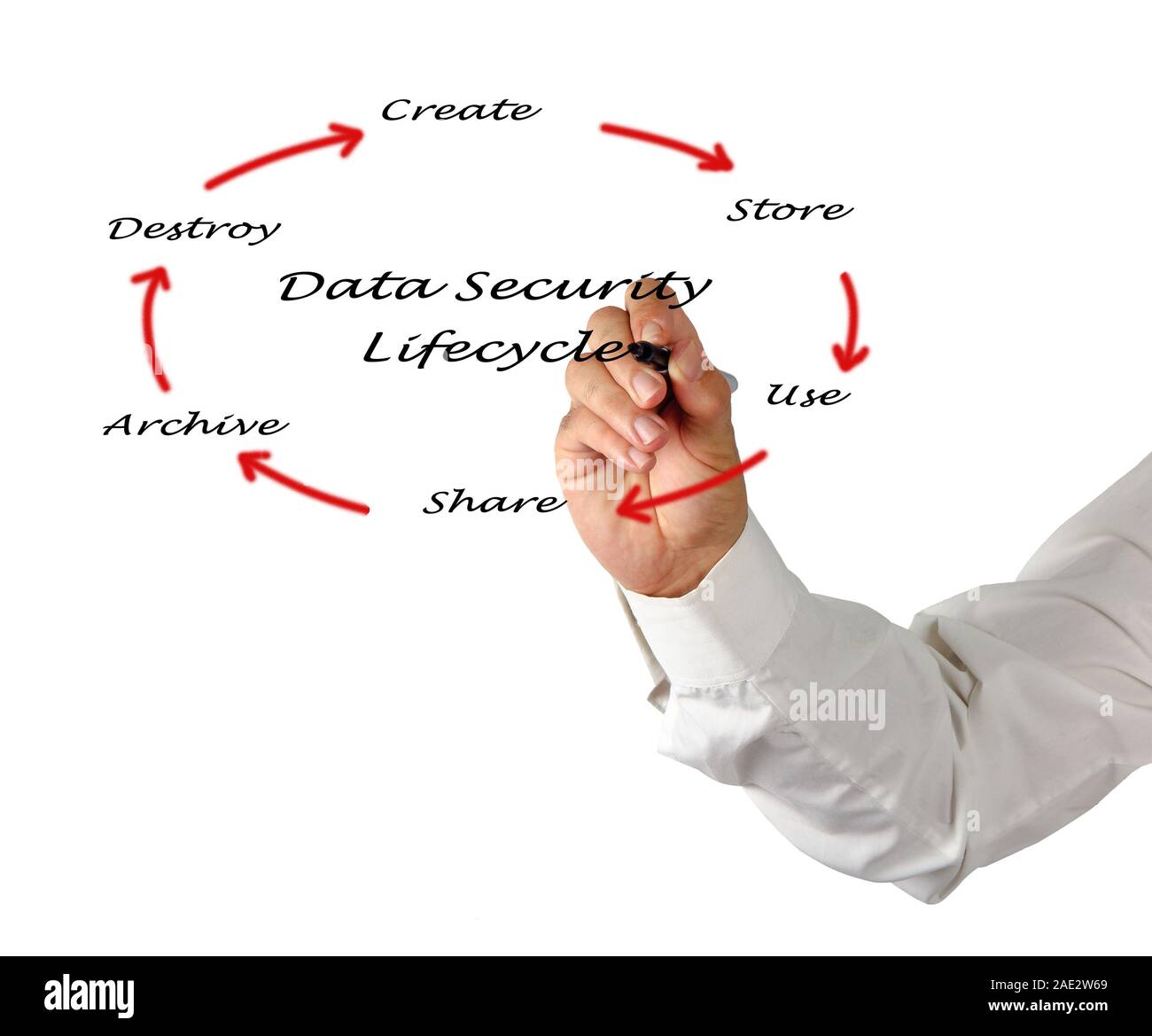 Data Security Lifecycle Stockfoto