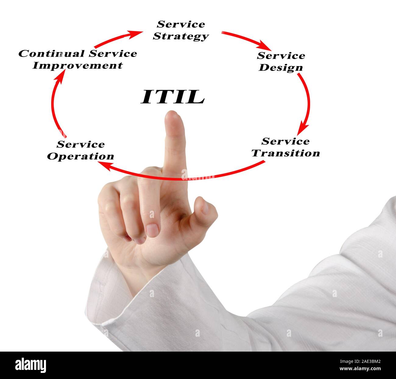 Diagramm der Information Technology Infrastructure Library Stockfoto