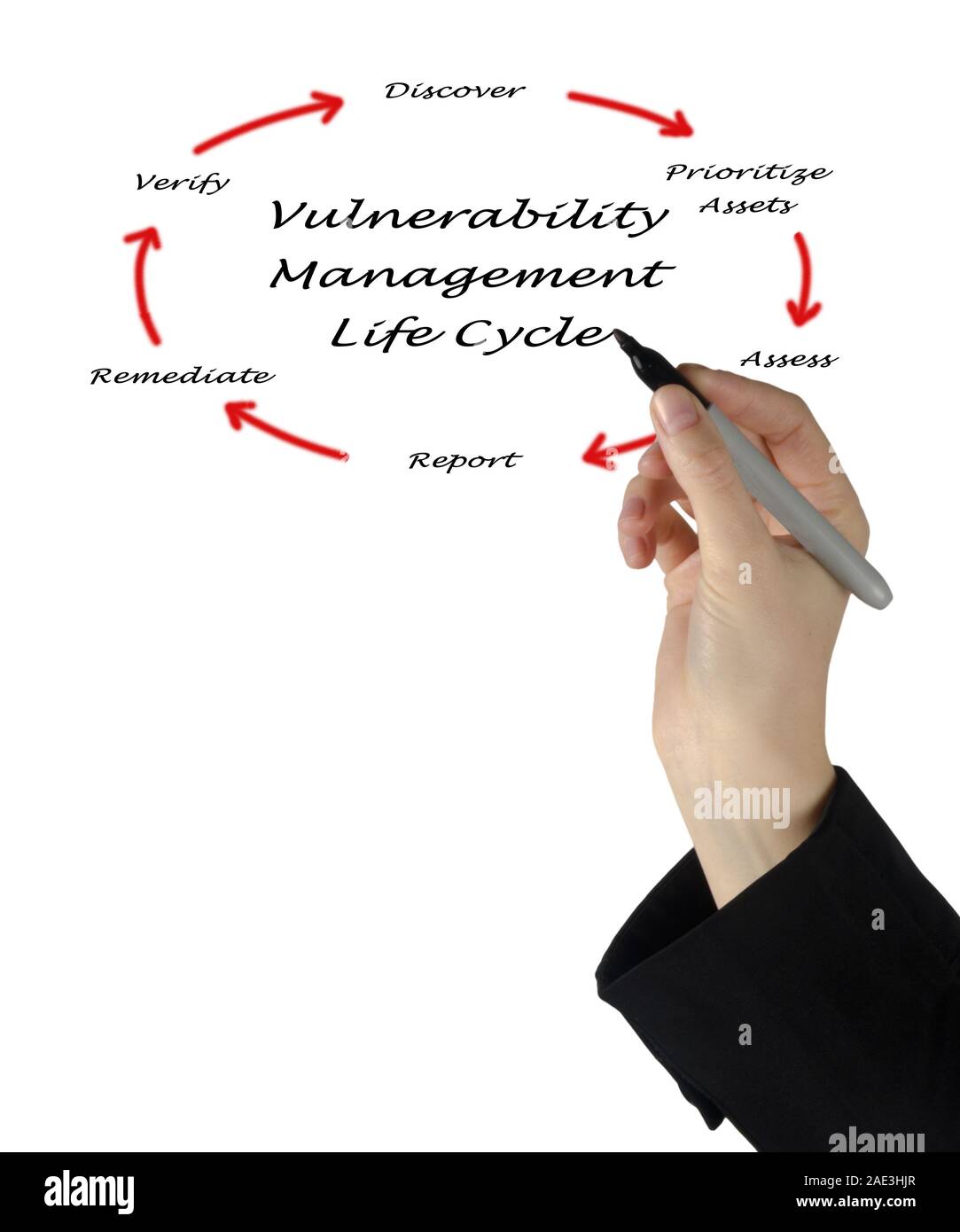 Diagramm; Marketing; Strategie; Prozess; Kunde; Analysieren; Markt; Wettbewerb; Forschung; Vertrieb; Finanzmanagement; Bewertung; überarbeiten; Stockfoto