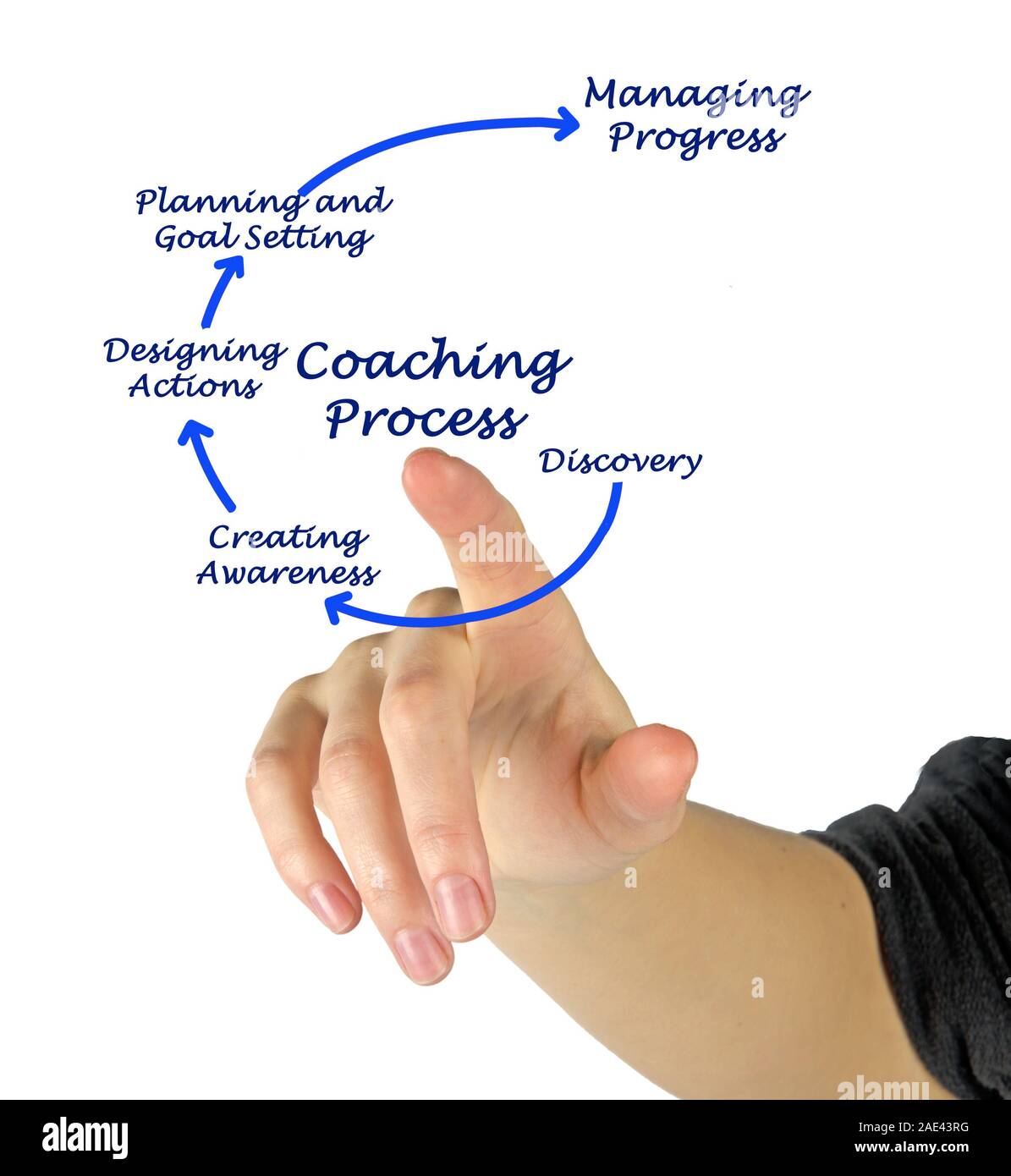Fünf Schritte der Coaching Prozess Stockfoto