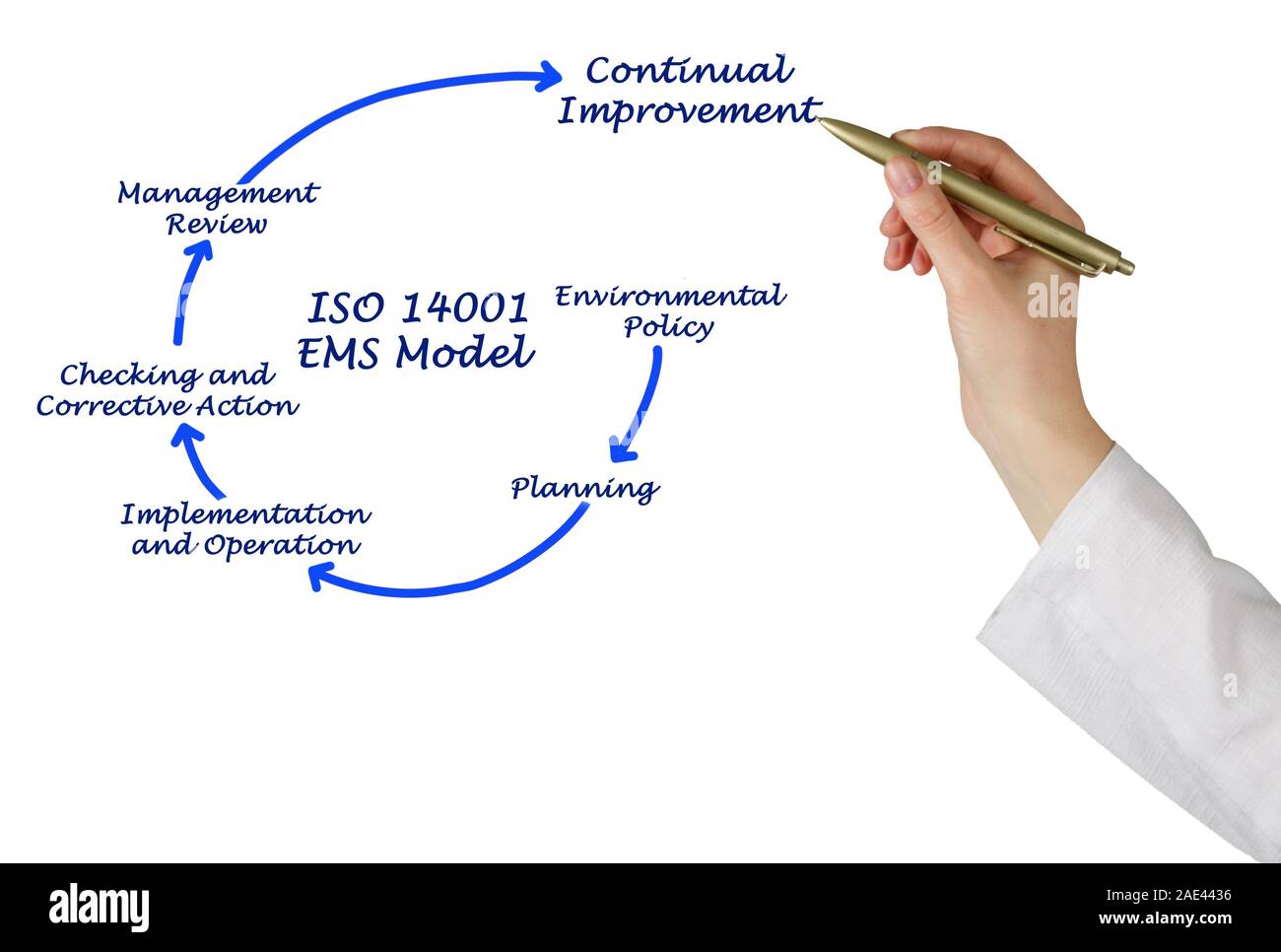 ISO 14001 EMS Modell Stockfoto