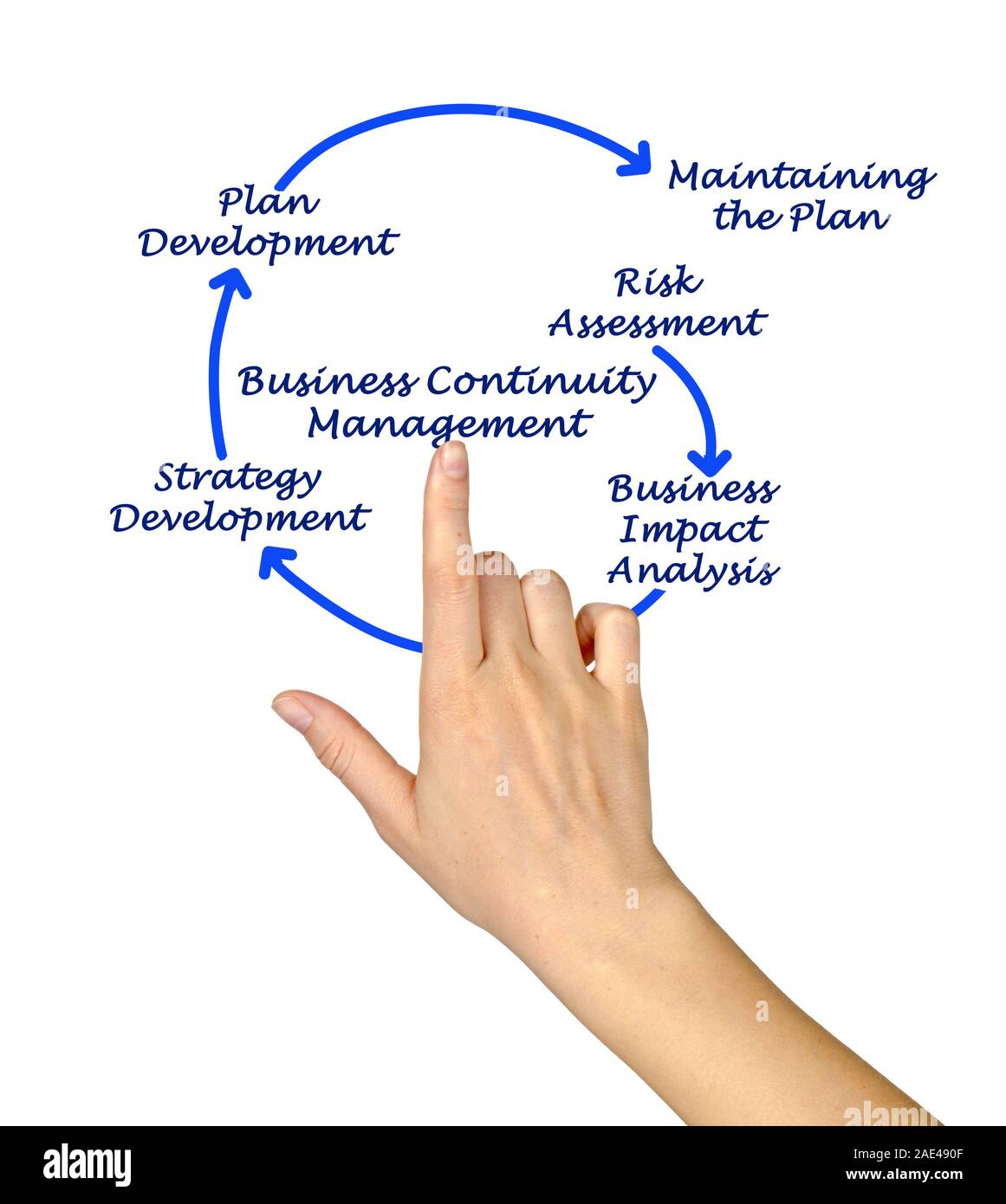 Business Continuity Management Schritte Stockfoto