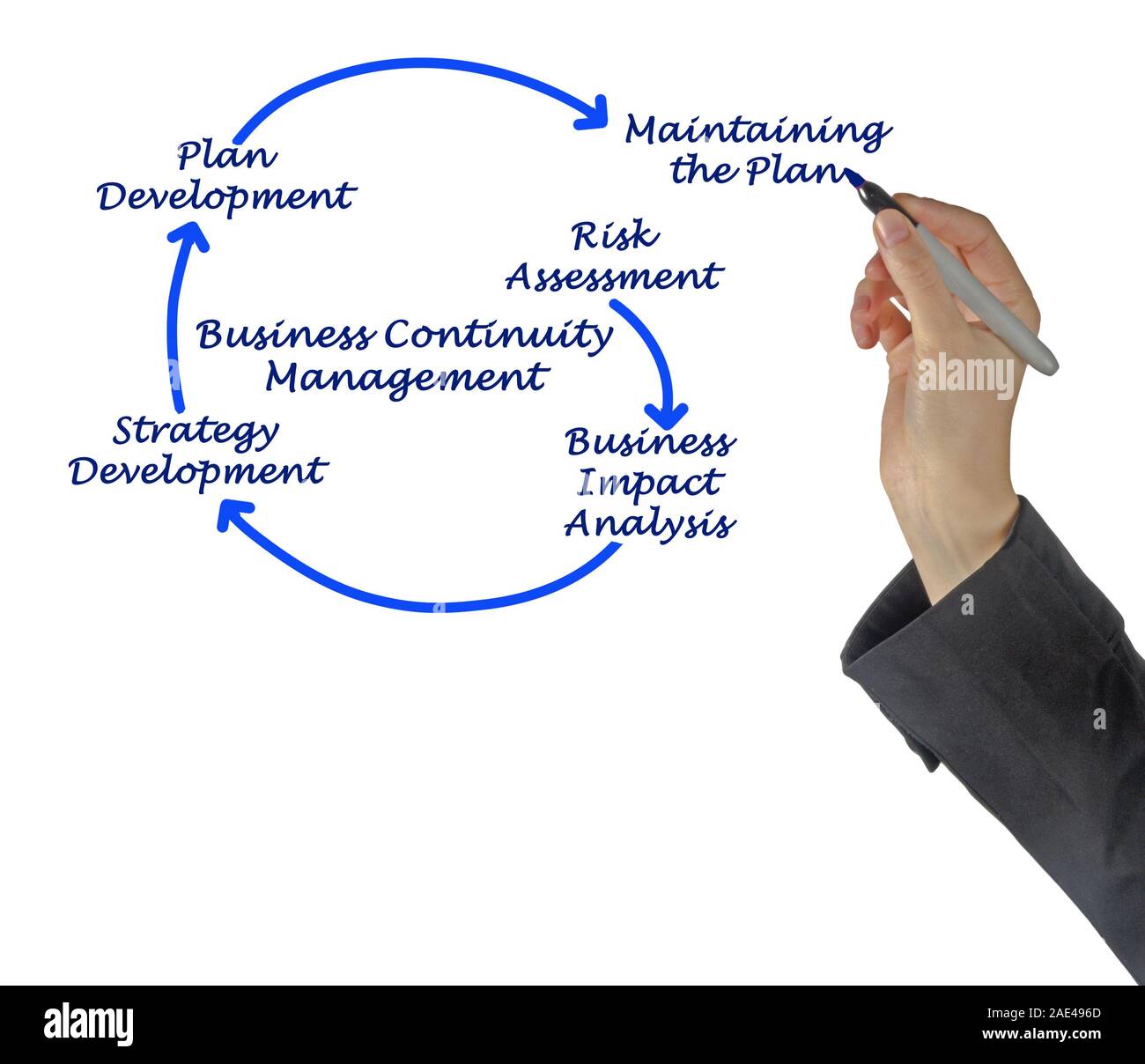 Business Continuity Management Schritte Stockfoto