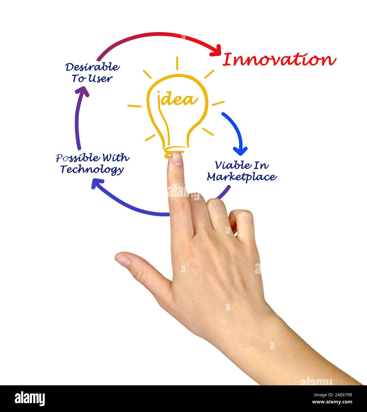 Diagramm der Innovation Stockfoto