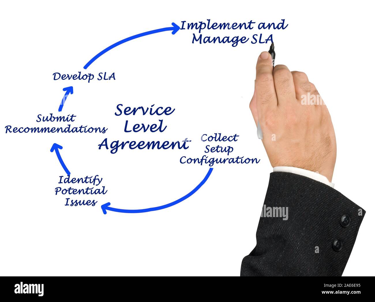 Diagramm des Service Level Agreement Stockfoto