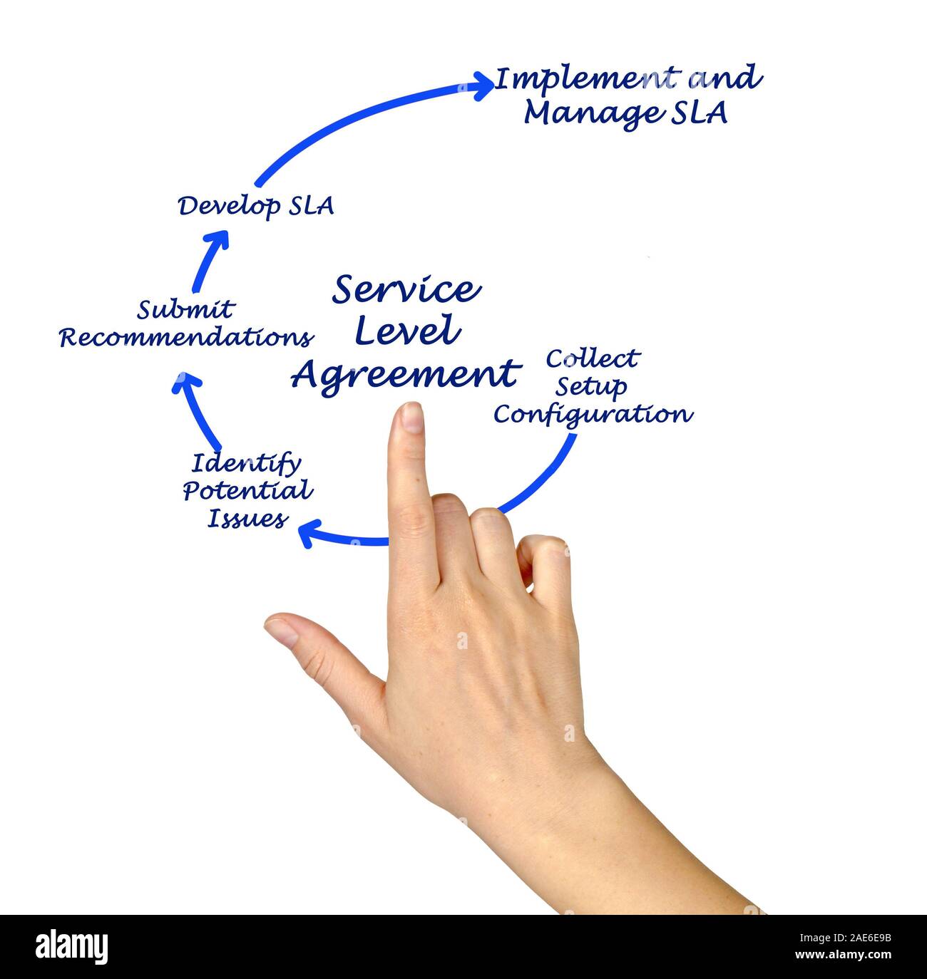Diagramm des Service Level Agreement Stockfoto