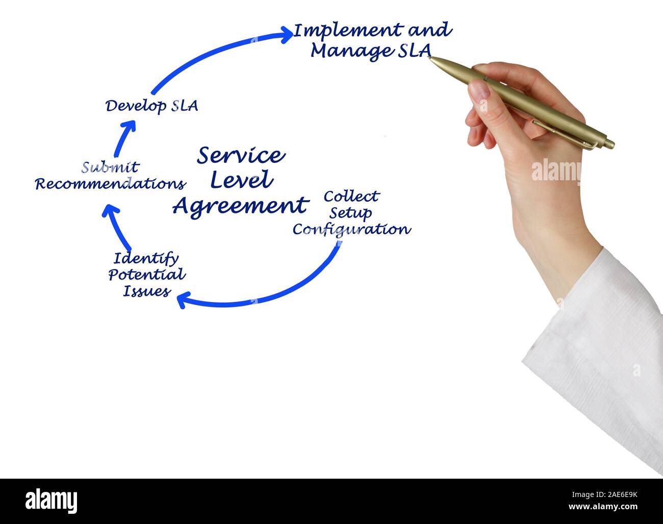 Diagramm des Service Level Agreement Stockfoto