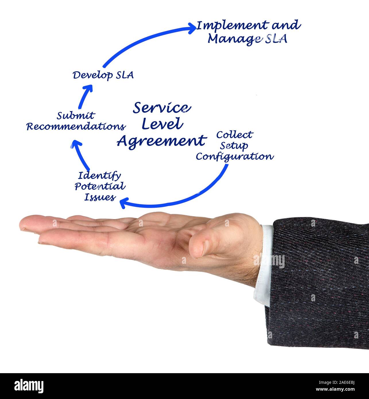 Diagramm des Service Level Agreement Stockfoto