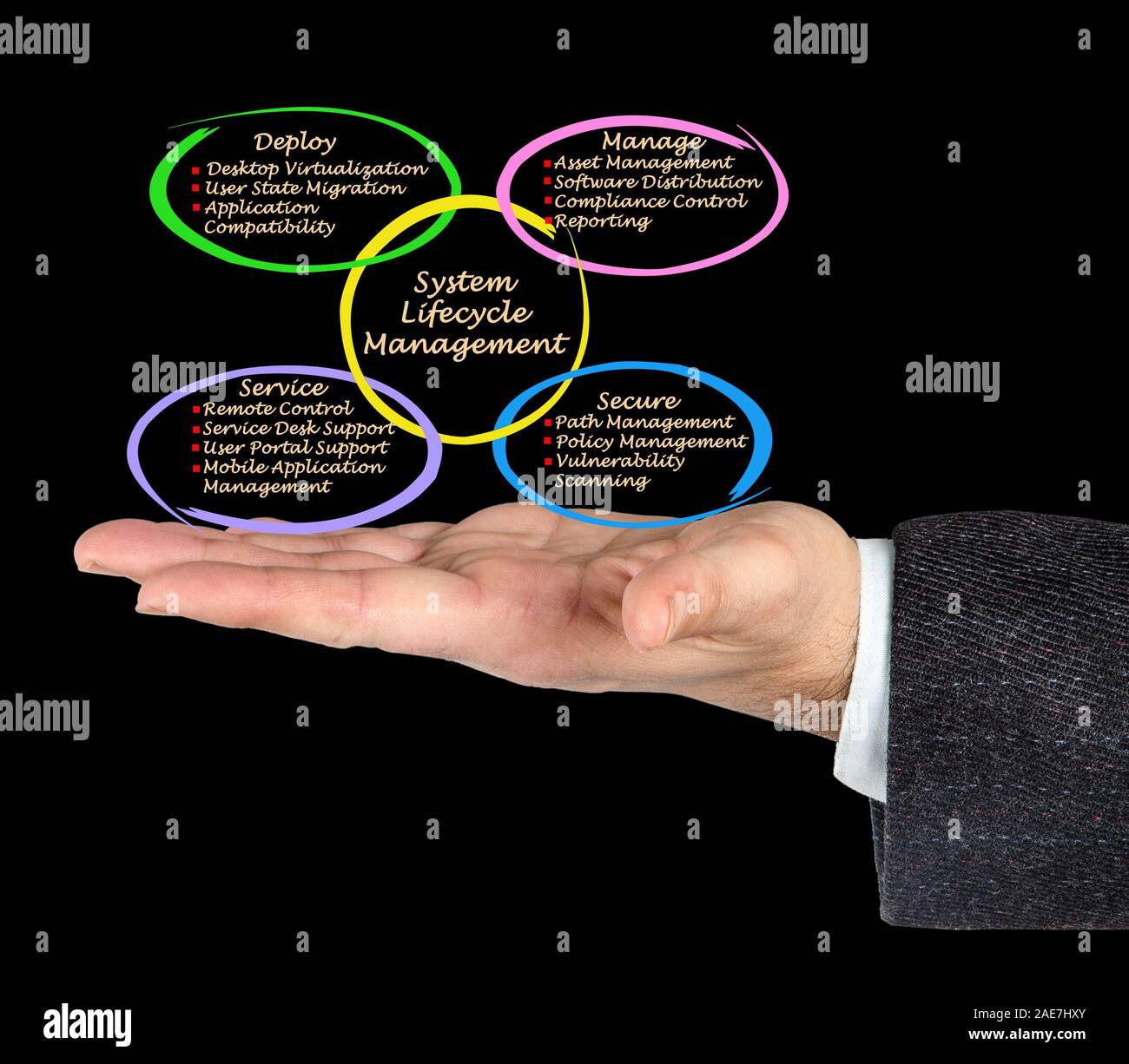 System Lifecycle Management Stockfoto