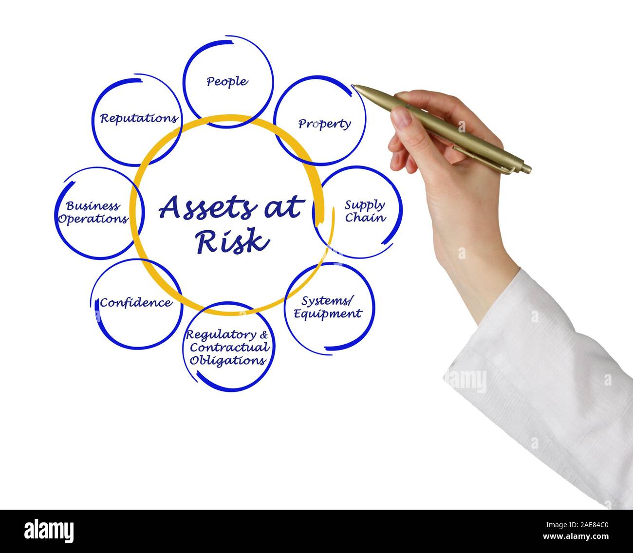 Vermögenswerte, die zum Risiko Stockfoto