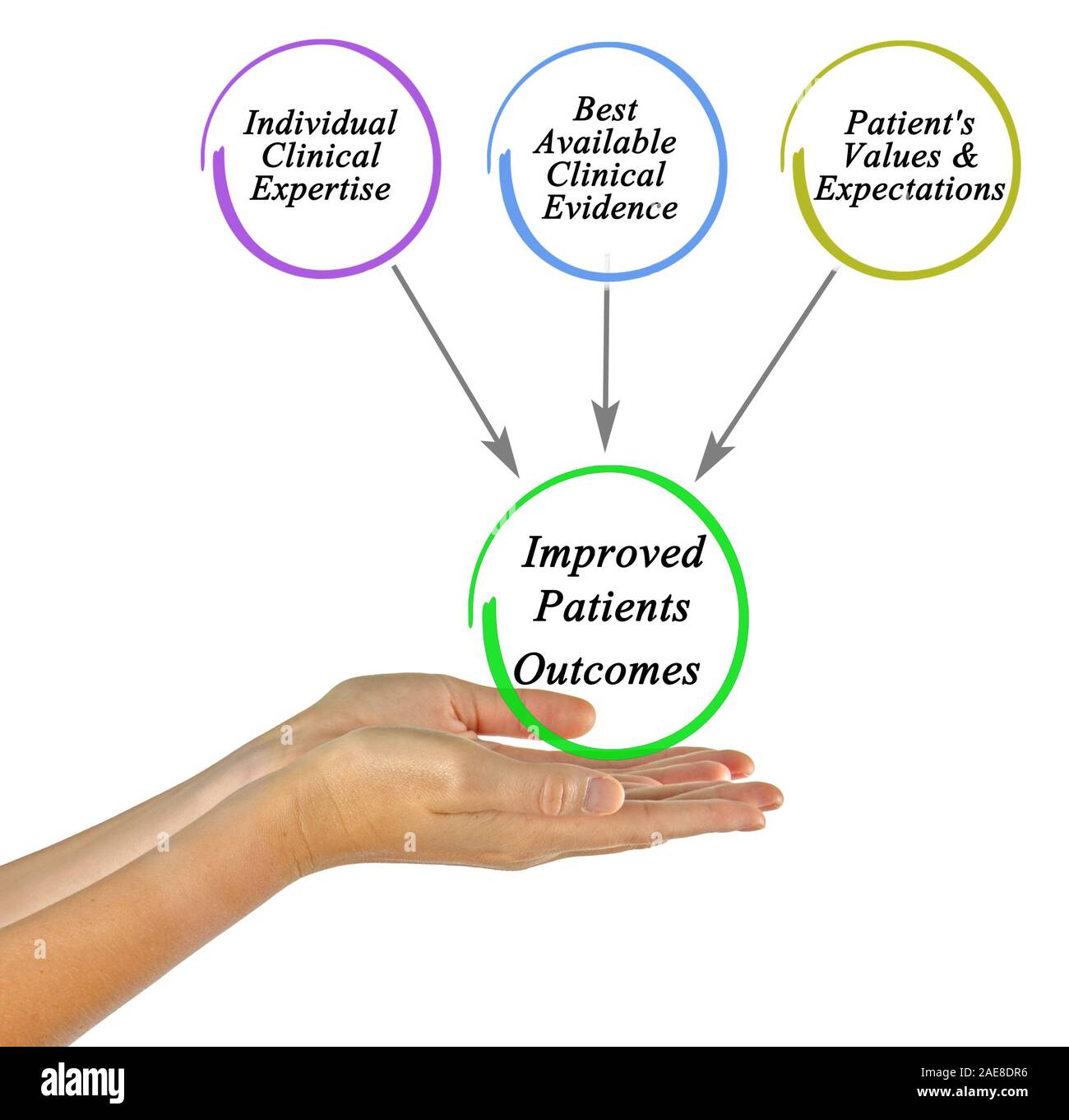 Evidenz-basierte Medizin Triade Stockfoto