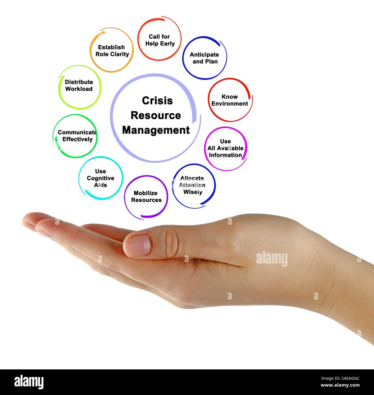 Komponenten der Krise Resource Management Stockfoto