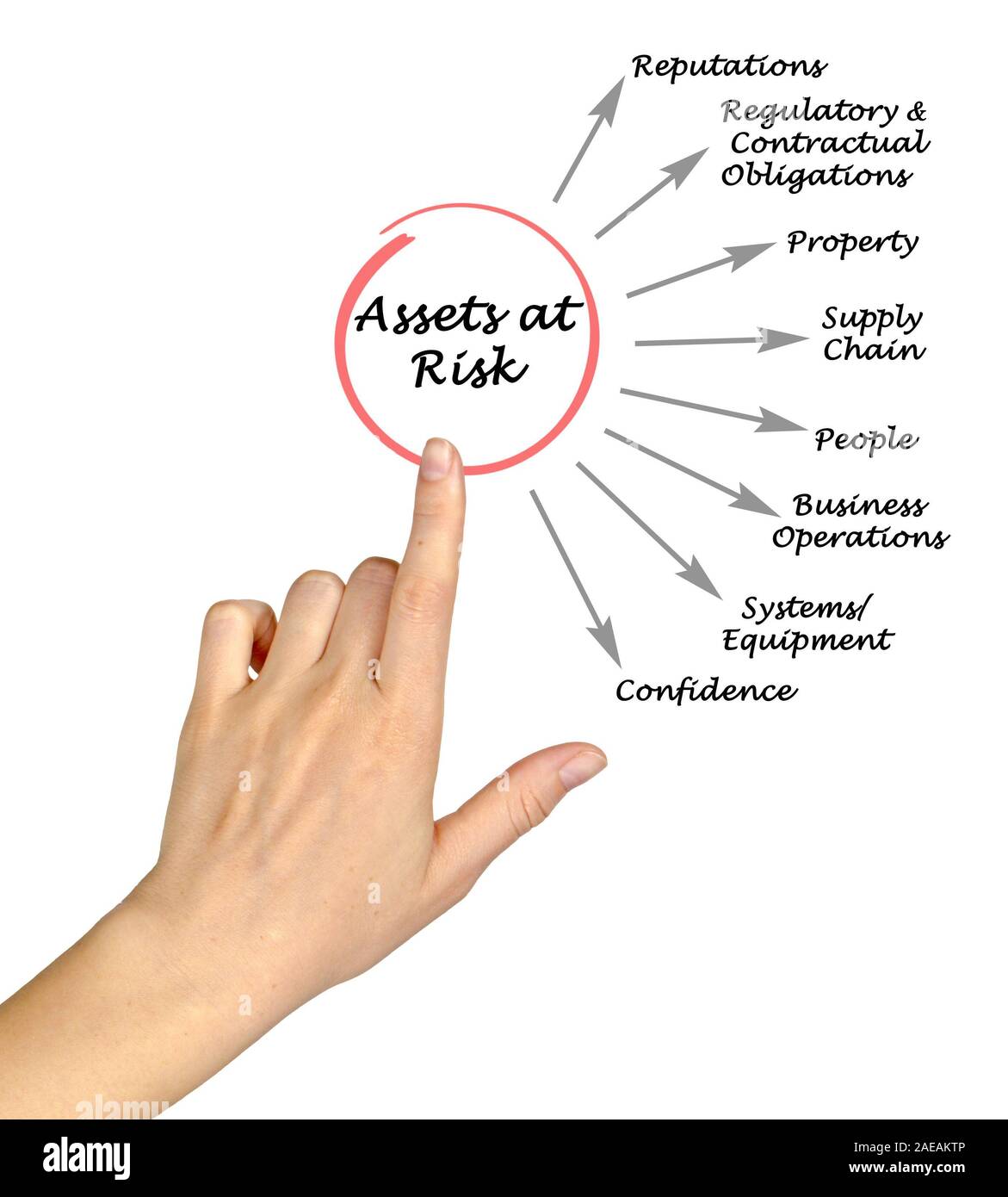 Vermögenswerte, die zum Risiko Stockfoto