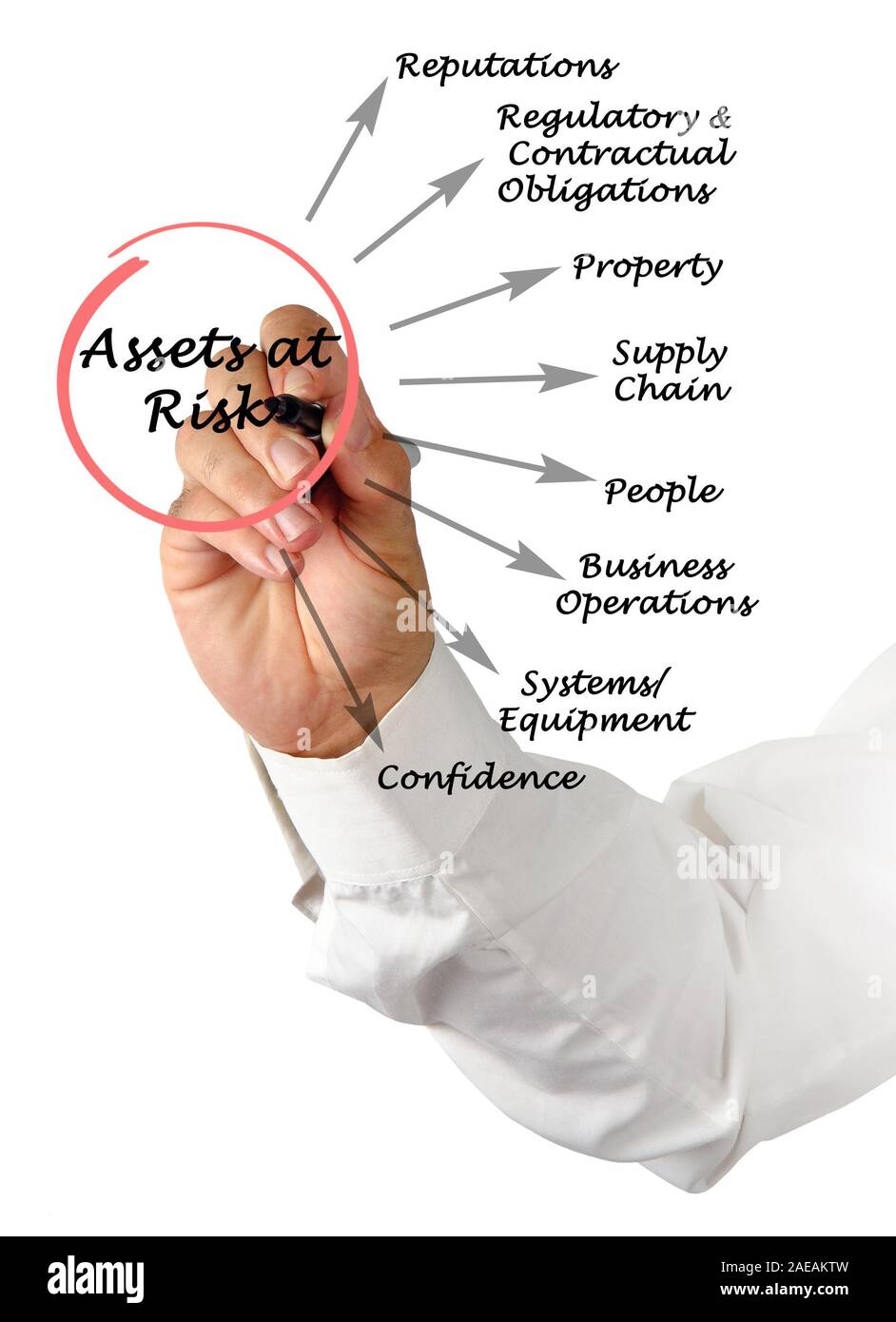 Vermögenswerte, die zum Risiko Stockfoto