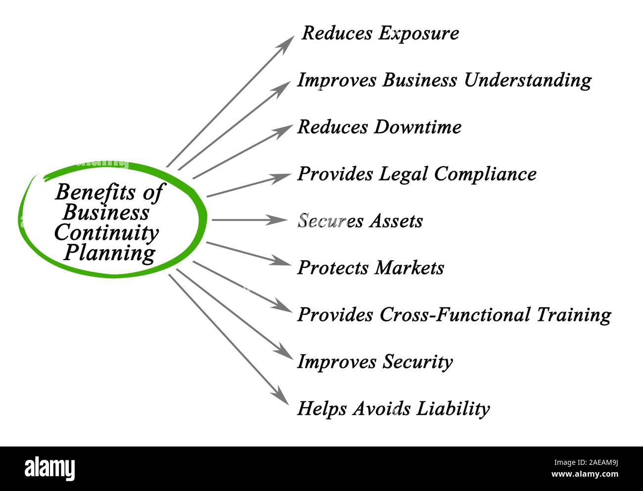 Vorteile von Business Continuity Planning Stockfoto