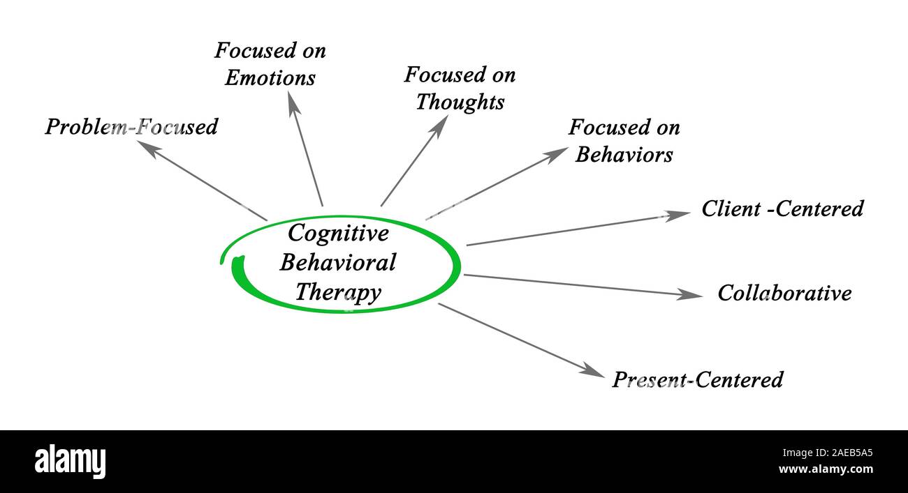 Kognitive Verhaltenstherapie Stockfoto