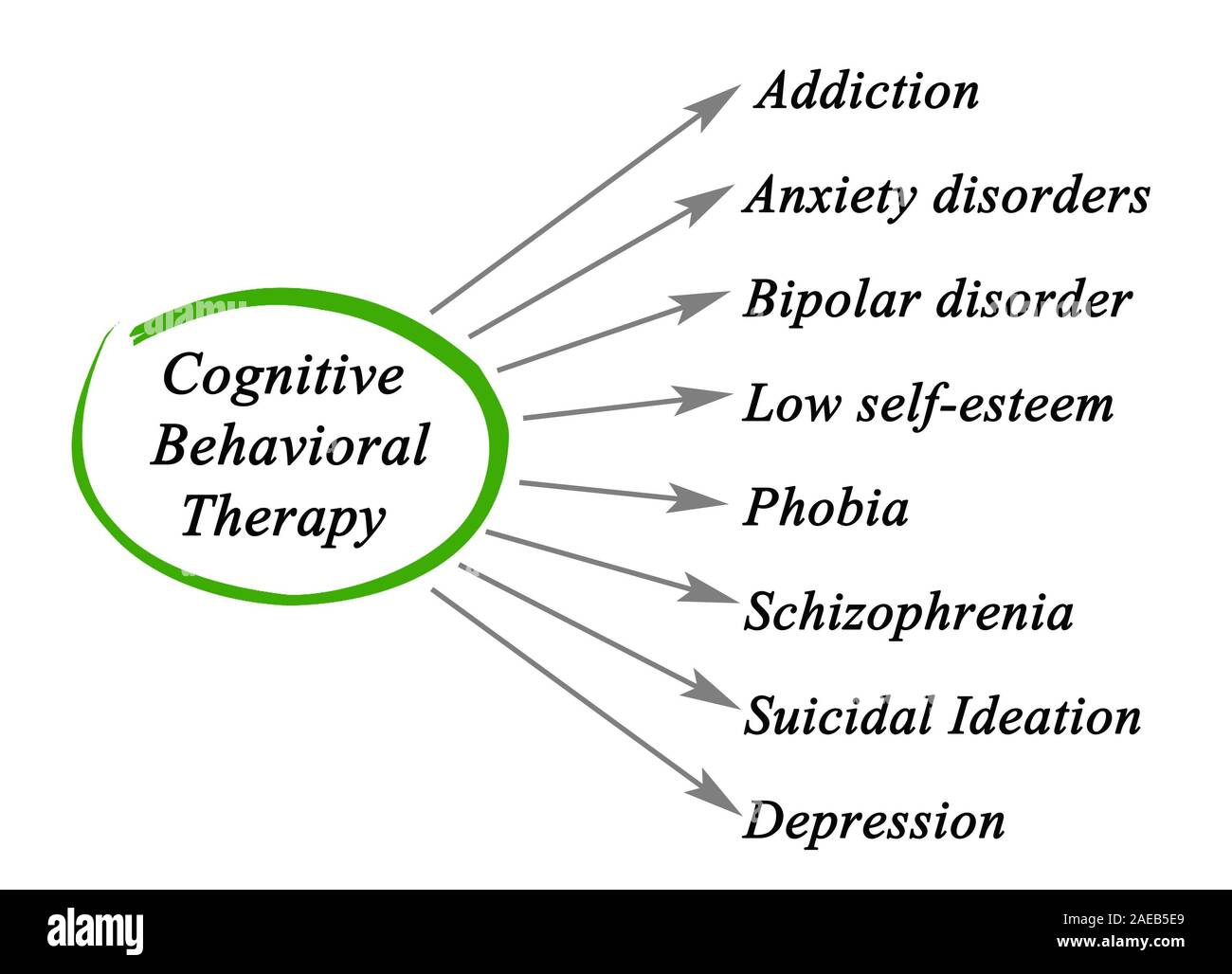 Was kognitive Verhaltenstherapie behandeln können Stockfoto