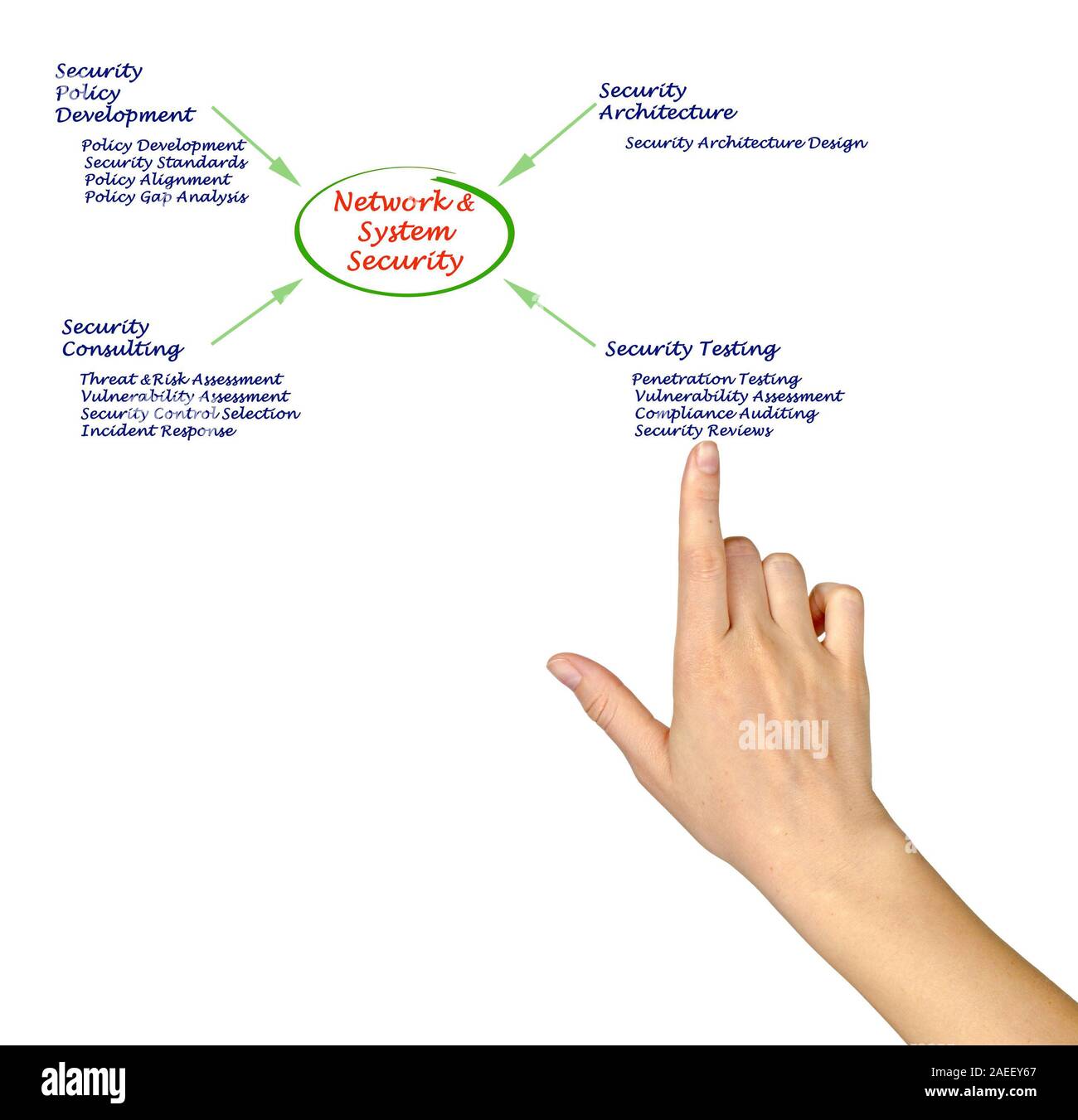 Diagramm der Netzwerk- und Systemsicherheit Stockfoto